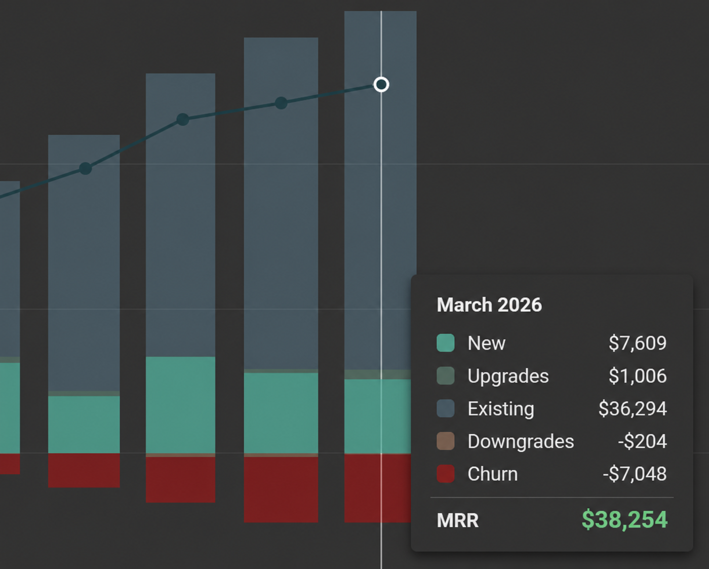 Revenue dashboard showing $38,254 for our own dance studio in one month
