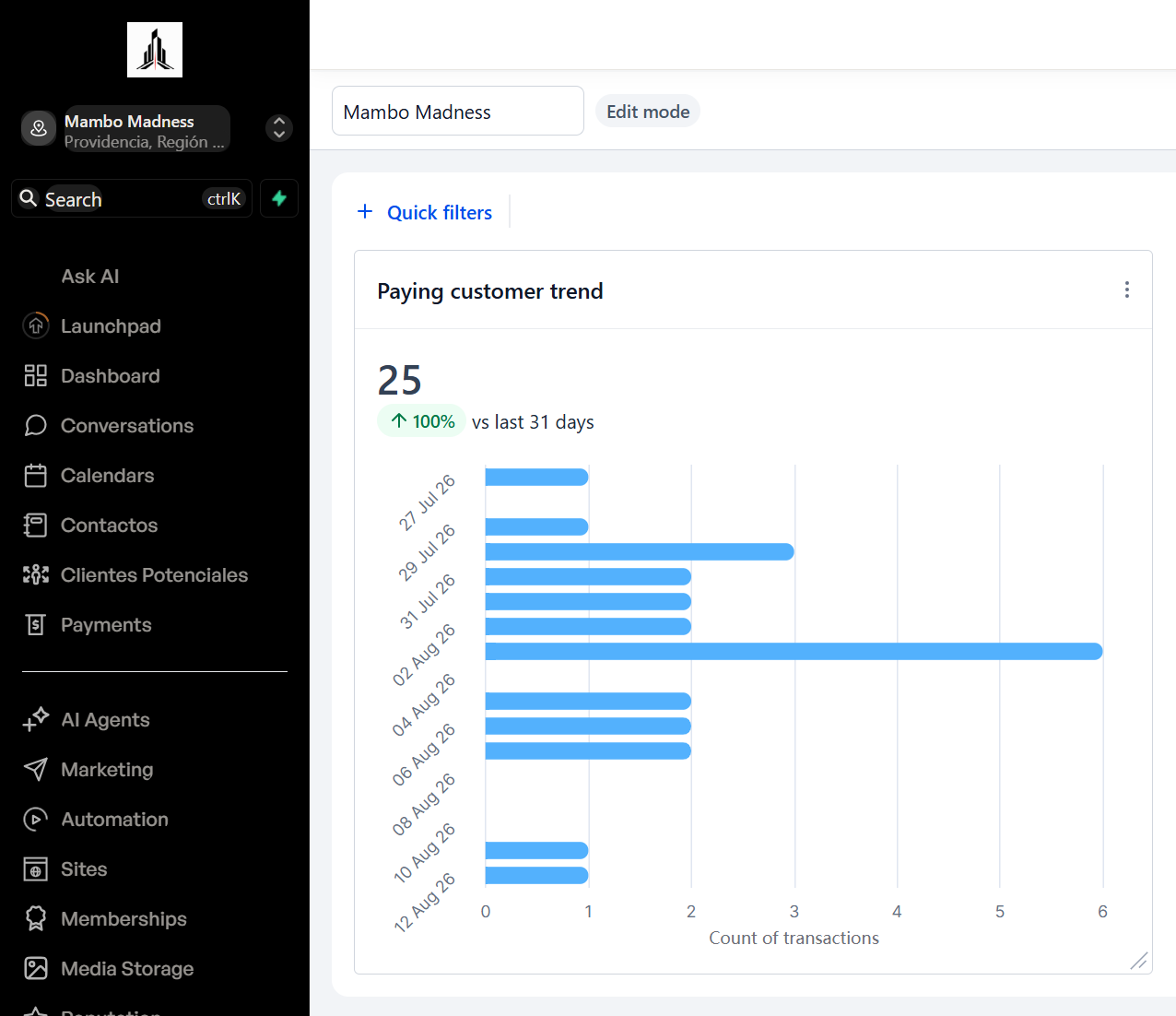 Mambo Madness dashboard showing 25 paying customers in 14 days