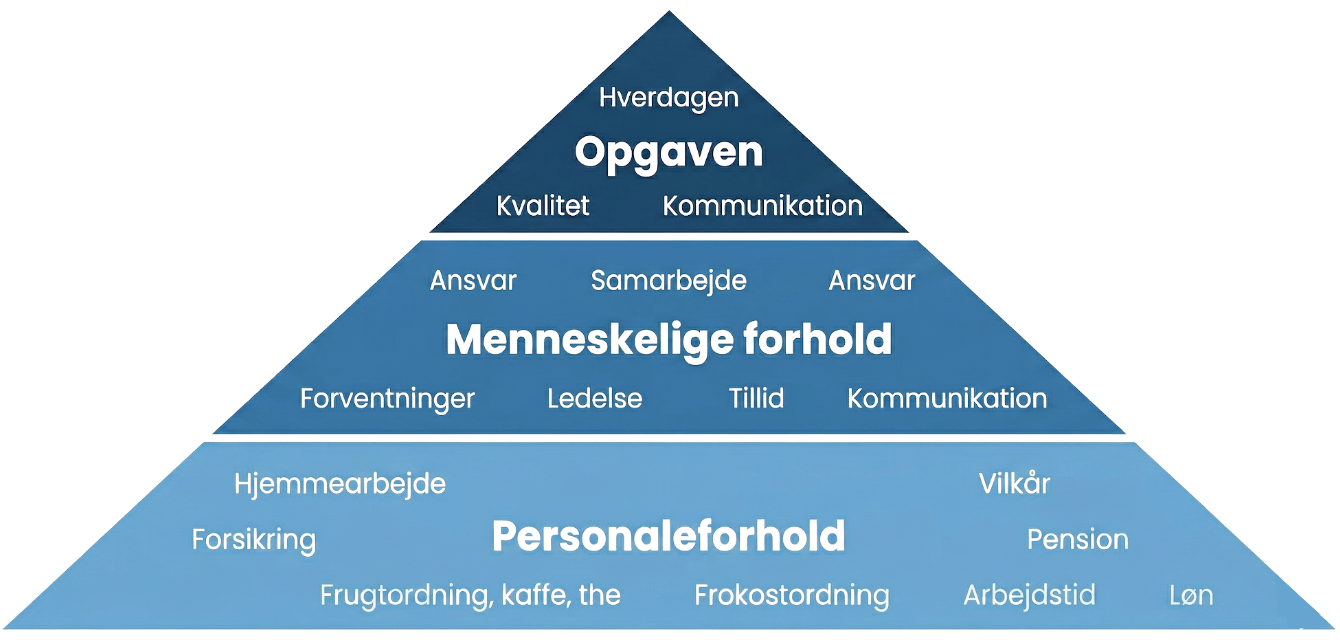 Arbejdsglædedagen - WAM-modellen