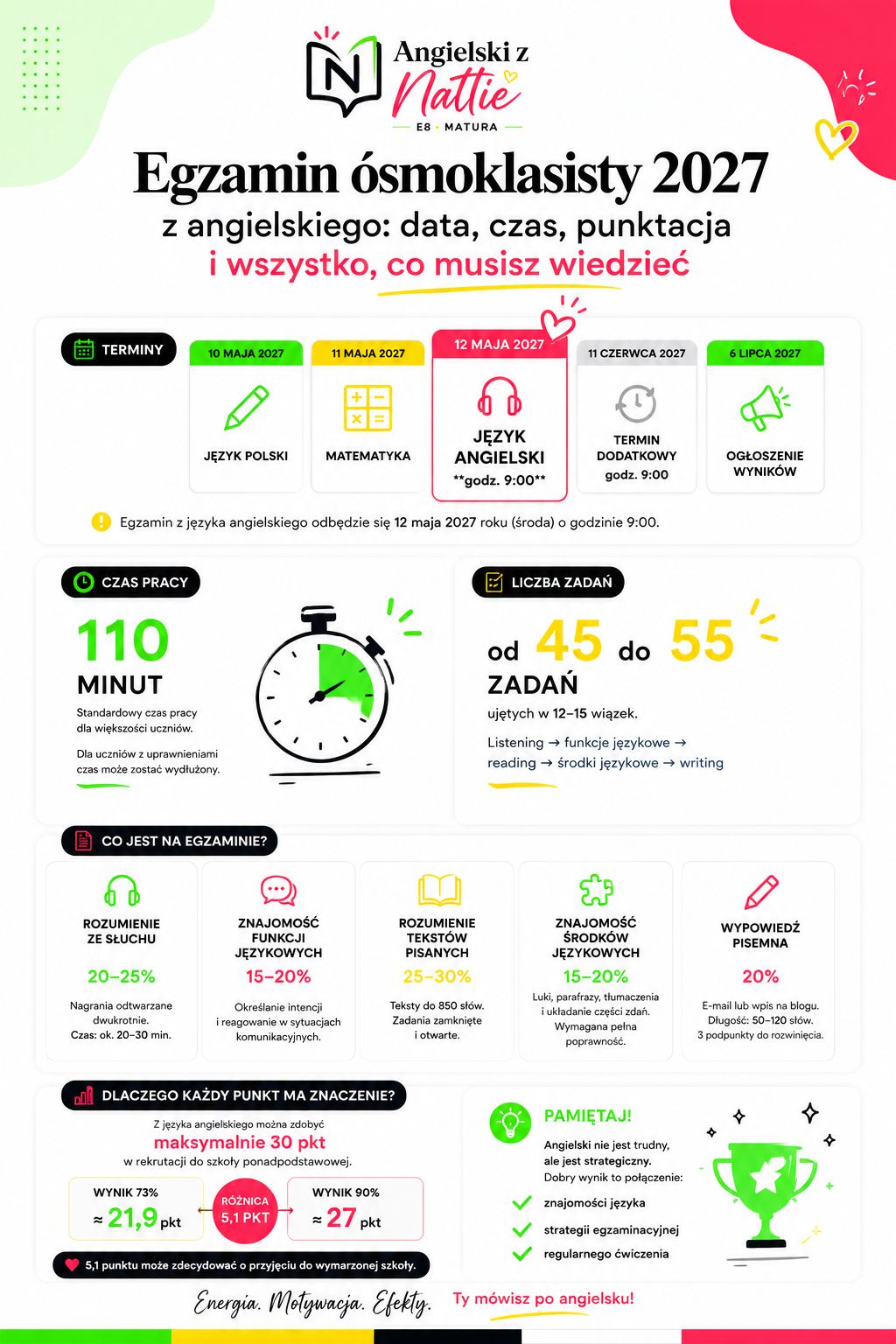 Infografika „Egzamin ósmoklasisty 2027 z angielskiego” z datą egzaminu, czasem trwania 110 minut, zakresem zadań, punktacją oraz najważniejszymi informacjami o E8 z języka angielskiego.