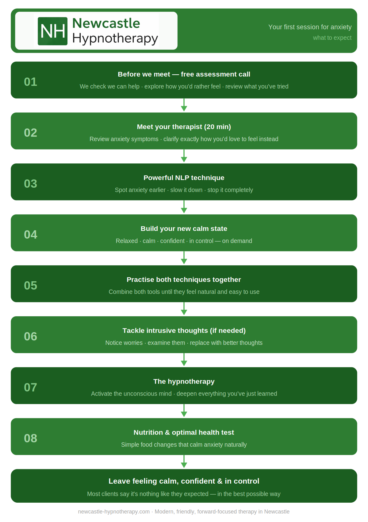 What Happens During Your First Hypnotherapy Session for Anxiety? A complete guide for anyone in Newcastle wondering whether this is right for them — and what to expect when they walk through the door.  If you've been struggling with anxiety, you've probably Googled a lot of things late at night. You've possibly read about hypnotherapy, felt a flicker of curiosity — and then talked yourself out of it because you weren't quite sure what it actually involves. That's completely understandable. And it's exactly why we wrote this. Here's what we want you to know before we go any further: this isn't the therapy you're imagining. It's not lying on a couch talking about your childhood for months on end. It's not going over painful memories again and again. And it's certainly not old-fashioned, boring, or uncomfortable. What it is — and what we've seen transform the lives of hundreds of people across Newcastle — is modern, forward-focused therapy that works with how your mind actually operates. We look at how you want to feel, not just how you've been feeling. And yes, we have a bit of fun along the way too. So let's take you through exactly what happens, step by step.  🎁  Free anxiety pack:  Before your session, grab our free anxiety pack — packed with practical tools and insights you can start using today.  Before we even meet: the free assessment call Every journey with us starts with a free phone call — not a sales call, but a genuine conversation to make sure we're the right fit for you. During this call, we'll cover three things: Whether we can genuinely help with what you're experiencing What you'd like to feel like instead — your goal, not ours What you've already tried, so we don't cover old ground  You can also ask us anything. How does hypnotherapy work? Is it safe? How many sessions will I need? What if I can't be hypnotised? We'll answer every question honestly, and we'll explain what your sessions might look like — because no two clients are the same. If it feels right for both of us, we'll book your first session. If it doesn't, we'll do our best to point you in the right direction. 📞  Ready to have a chat?  Book your free assessment call and we'll answer every question — no pressure, no commitment.  Let's talk about what this isn't We know what comes to mind when some people hear the word hypnotherapy. A swinging pocket watch. A stern Victorian figure telling someone they're getting sleepy. Or worse — hours of therapy where you cry about things that happened twenty years ago while nothing actually changes. None of that is what we do. Our approach is modern, evidence-based, and deliberately forward-looking. We're not interested in dissecting the past unless it's genuinely useful. What we care about is where you want to go — and how to get you there as efficiently and enjoyably as possible. Sessions are different every time, because you're different every time. We follow your lead.  Your first session: what actually happens Here's a step-by-step walk through a typical first session. Think of this as a guide, not a rigid script — we adapt everything to you.  Step 1: Meeting your therapist (about 20 minutes) We start with a proper conversation — not a clipboard of tick-boxes. We'll explore your anxiety in a little more depth: when does it show up, what does it feel like, what triggers it? Then — and this is the important part — we spend time on how you'd genuinely love to feel instead. Calm? Confident? In control? Clear-headed? That becomes our compass for the whole session.  Step 2: A simple but powerful NLP technique Next, we introduce you to a technique drawn from Neuro-Linguistic Programming (NLP) — one of the most practical tools we have for anxiety. It works in three stages: first, you learn to spot anxiety earlier, before it builds momentum. Then you learn how to slow it down. Then how to stop it completely. Clients are often surprised by how quickly this clicks — it's not complicated, but it's genuinely powerful.  Step 3: Building your new calm state Here's where things really start to shift. Once you know how to interrupt anxiety, we show you how to deliberately bring on a new mental state — relaxed, calm, confident, and in control. Think of it as installing a better default setting. You'll practise moving into this state consciously, so it starts to become second nature.  Step 4: Practising both together We then combine the two techniques and practise them together until they feel natural and easy. This isn't just theory — by the end of this section, you'll have tools you can actually use when anxiety shows up in real life. We won't move on until you've got it.  Step 5: Handling intrusive thoughts (if needed) For some clients, anxiety isn't just a feeling — it comes with a stream of worries and intrusive thoughts that seem impossible to switch off. If this is you, we'll spend time here learning how to notice those thoughts without being hijacked by them, examine them more objectively, and replace them with something more useful. Not toxic positivity — just a more accurate, balanced perspective.  Step 6: What is hypnotherapy — and what happens next Before we move into the hypnotherapy itself, we take a moment to explain exactly what it is and, importantly, what it isn't. Hypnosis isn't sleep. You're not unconscious. You won't do anything you don't want to do. What it is is a deeply relaxed, focused state where your unconscious mind becomes more receptive — and where the techniques you've just learned become significantly more powerful. 📖  Want to understand hypnotherapy more deeply?  Read our dedicated guide: 'What Is Hypnotherapy and How Does It Work?' — [link to hypnotherapy page]  Step 7: The hypnotherapy itself This is the part most people are curious about — and it's almost always more comfortable and enjoyable than expected. You'll be guided into a deeply relaxed state (think: that drifty, warm feeling just before sleep) and we'll use that state to reinforce and deepen everything you've worked on. Most clients describe it as the most relaxed they've felt in years.  Step 8: Nutrition and the optimal health test Here's the part that surprises most people. Before you leave, we'll ask about your diet and take a simple sample for our optimal health test. Why? Because what you eat has a direct and measurable effect on anxiety — certain foods and deficiencies actively make anxiety worse, while others help calm the nervous system. We'll make simple, practical recommendations tailored to you. No complicated meal plans, just small changes with a real impact.  How will I feel at the end of the session? This is probably the question we're asked most often — and we love answering it. The vast majority of clients leave their first session feeling genuinely great. Lighter. Calmer. More hopeful than they've felt in a long time. Many say they feel a sense of relief just from understanding their anxiety better — from having a name for what's been happening and, for the first time, some real tools to deal with it. Some people are surprised to find they've actually enjoyed the session. That's always our aim. We want you to leave thinking "that was nothing like I expected" — in the best possible way. Of course, everyone's experience is different. Anxiety that has built up over years isn't always resolved in one session. But most clients notice a meaningful shift from day one — and that shift tends to build with each session.  Is this right for me? If you're in Newcastle (or nearby) and you're struggling with anxiety — whether that's generalised worry, panic attacks, social anxiety, health anxiety, or something else entirely — then this session was designed for you. You don't need any experience of therapy. You don't need to have tried hypnotherapy before. You don't need to believe it's going to work (in fact, a healthy scepticism is completely fine — we'd rather you judge it by your experience than your expectations). All you need is a willingness to try something different.  Ready to take the first step? You've read this far — which tells us you're someone who's ready for a change. Here's how to take the next step:  Two ways to get started Choose whichever feels right for you: 👉  Grab your free anxiety pack — practical tools you can start using today  [link] 📞  Book your free assessment call — let's chat about whether we can help  [link] No commitment. No pressure. Just a friendly chat.  We're based in Newcastle and work with clients across the region. Whether you're nervous, curious, or just ready to feel better — we'd love to hear from you.  Frequently asked questions How many sessions will I need for anxiety? This varies depending on the person and the nature of their anxiety. Many clients notice significant improvement after just one or two sessions. We'll always be honest with you about what to expect — we're not in the business of stretching things out unnecessarily. Can anyone be hypnotised? Almost everyone can experience hypnosis to some degree. It's simply a state of focused relaxation — something you naturally drift in and out of every day (like when you're absorbed in a book or a long drive). Some people go deeper than others, but even a light state is effective. Will I lose control during hypnotherapy? Absolutely not. You remain aware and in control throughout. You can't be made to say or do anything you don't want to. Most people are surprised by how conscious they feel — hypnosis isn't sleep. Is hypnotherapy for anxiety available in Newcastle? Yes — we work with clients in Newcastle and across the surrounding area. Get in touch to find out more about location and availability. Does hypnotherapy actually work for anxiety? For many people, yes — often significantly and quickly. The combination of NLP techniques, hypnotherapy, and nutritional support we use addresses anxiety from multiple angles. We'd encourage you to book a free assessment call and judge it for yourself.  SUGGESTED INTERNAL LINKS  —  FOR YOUR WEBSITE TEAM • Link 'anxiety therapy in Newcastle' → main anxiety page (use twice: once near top, once near end) • Link 'what is hypnotherapy' callout box → hypnotherapy explainer page • Link 'free anxiety pack' callout → anxiety pack landing page • Link 'NLP for anxiety' → NLP service or blog page • Link 'how food affects anxiety' → nutrition/optimal health page  — end of blog —