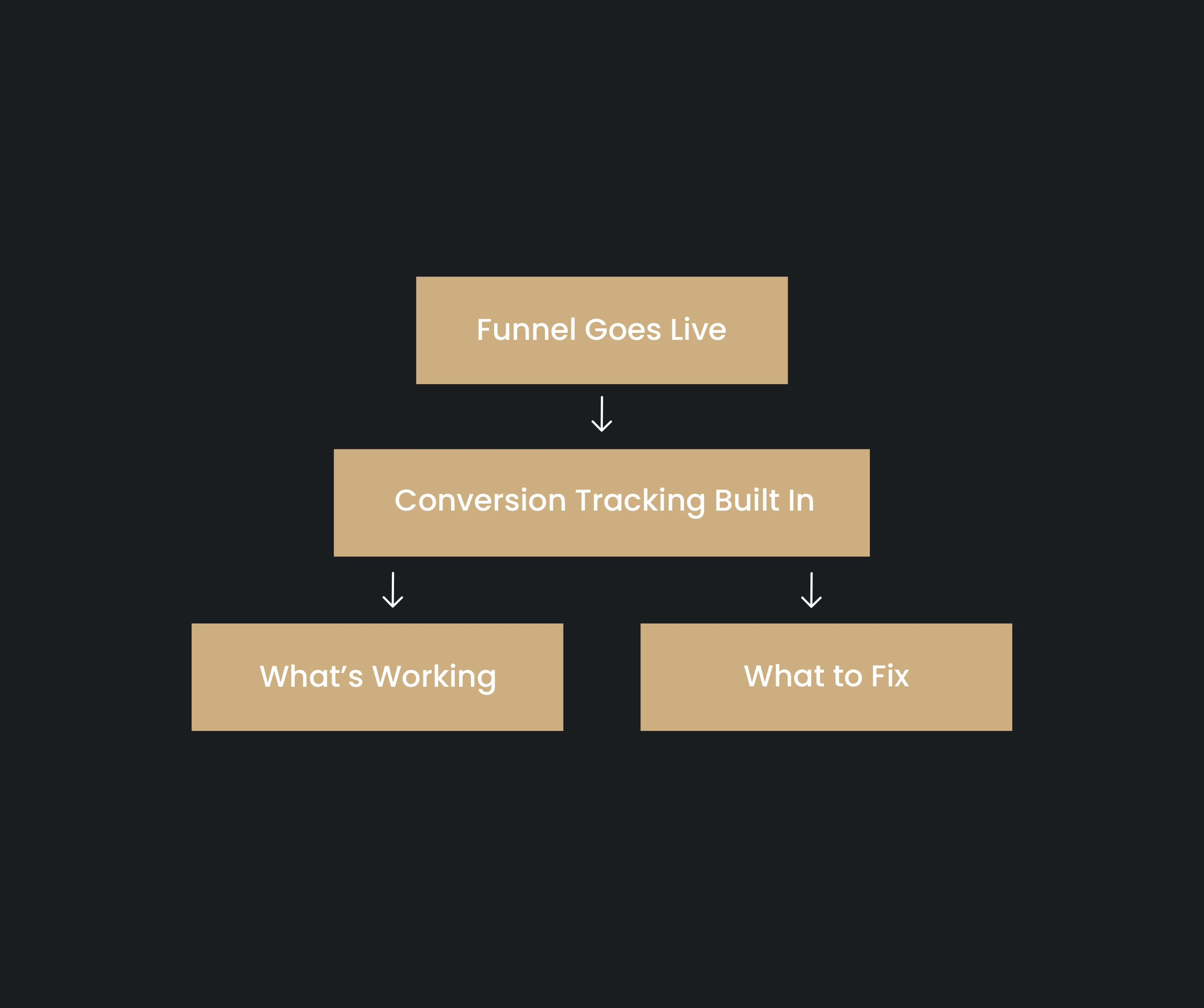 Tracking and optimization dashboard example