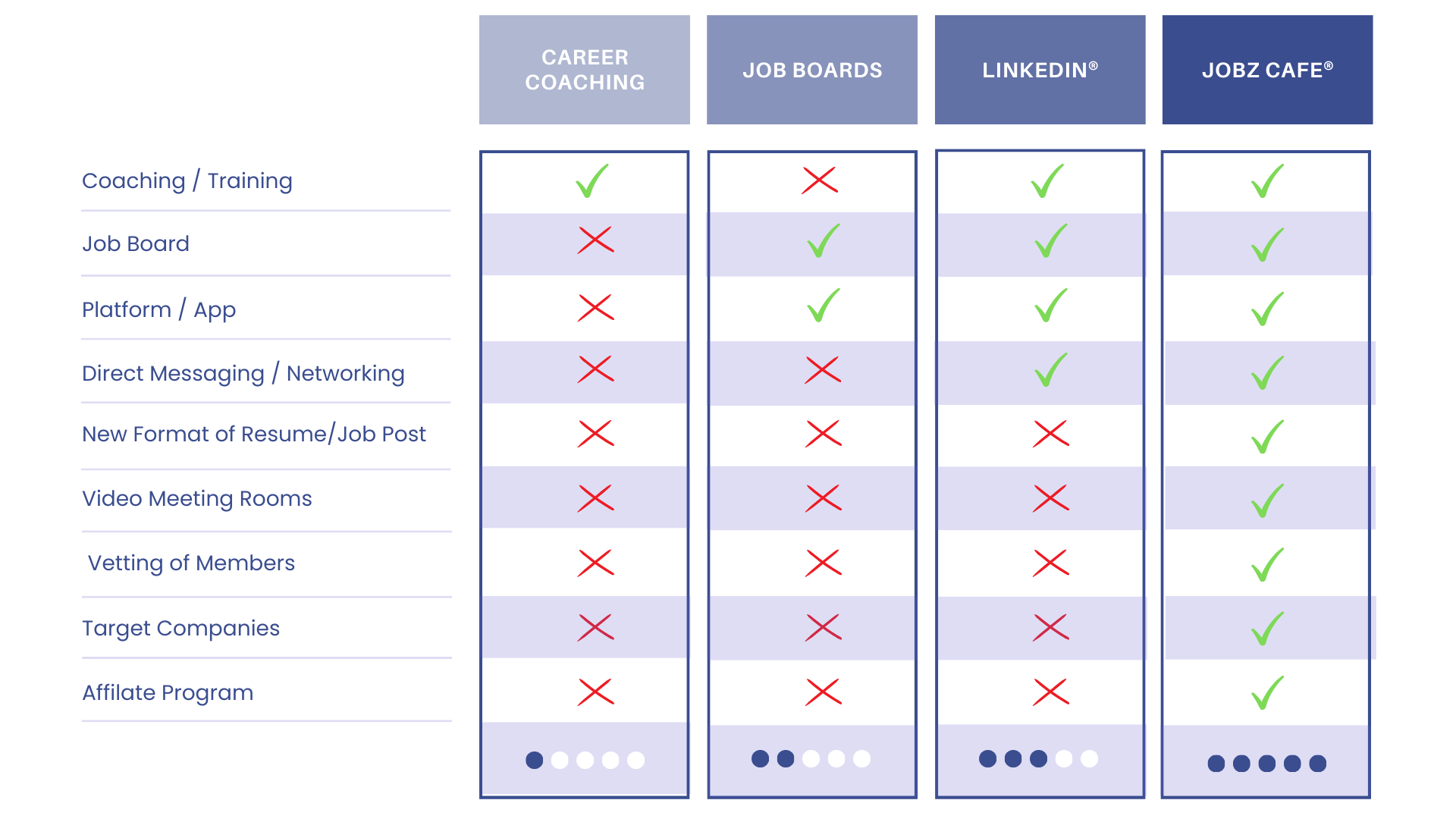 JOBZ CAFE® Comparison Chart