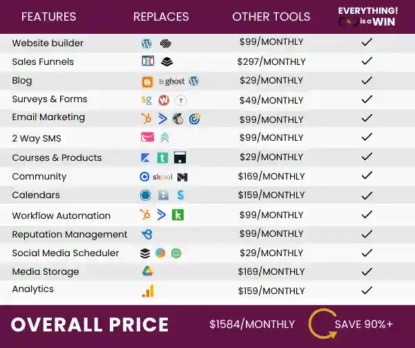 All-in-one platform replaces costly tools, simplifies your workflow, saves time, and cuts expenses 90%+.