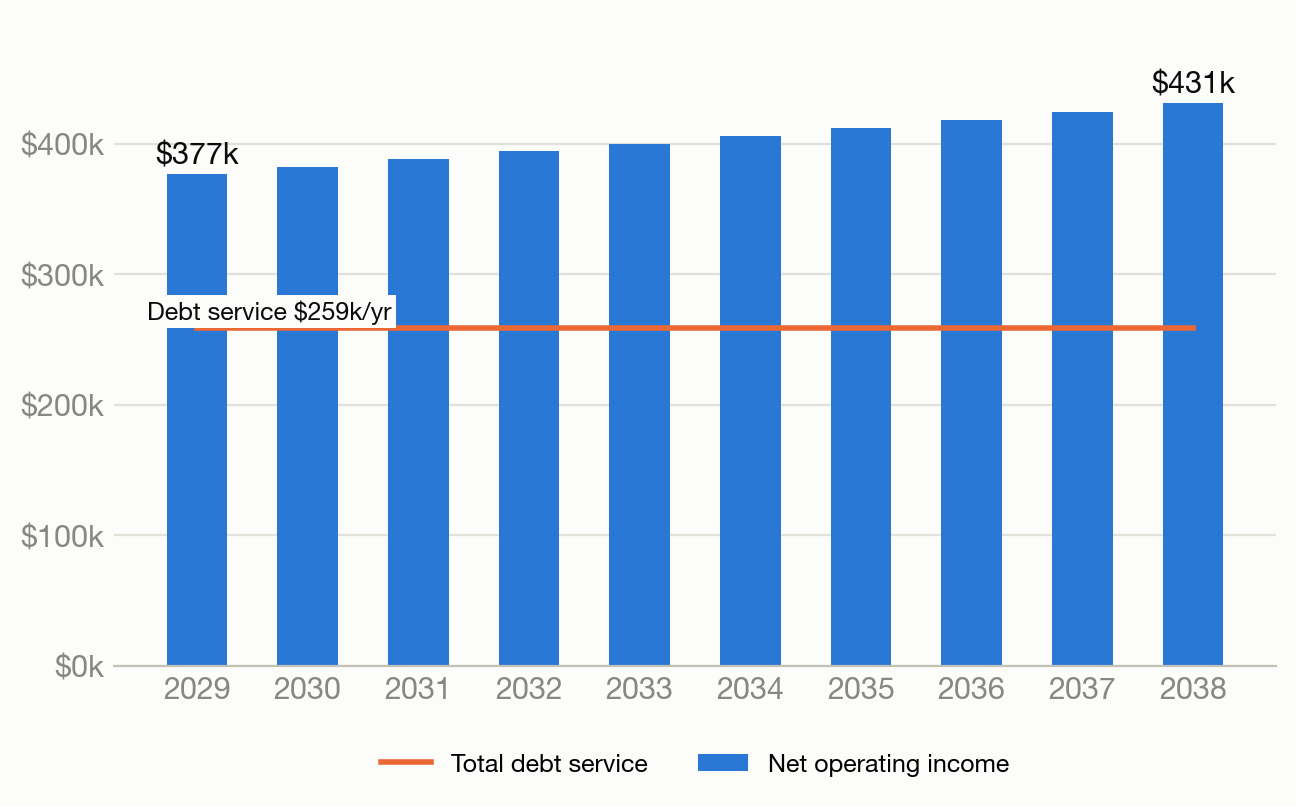 Net operating income vs. total debt service