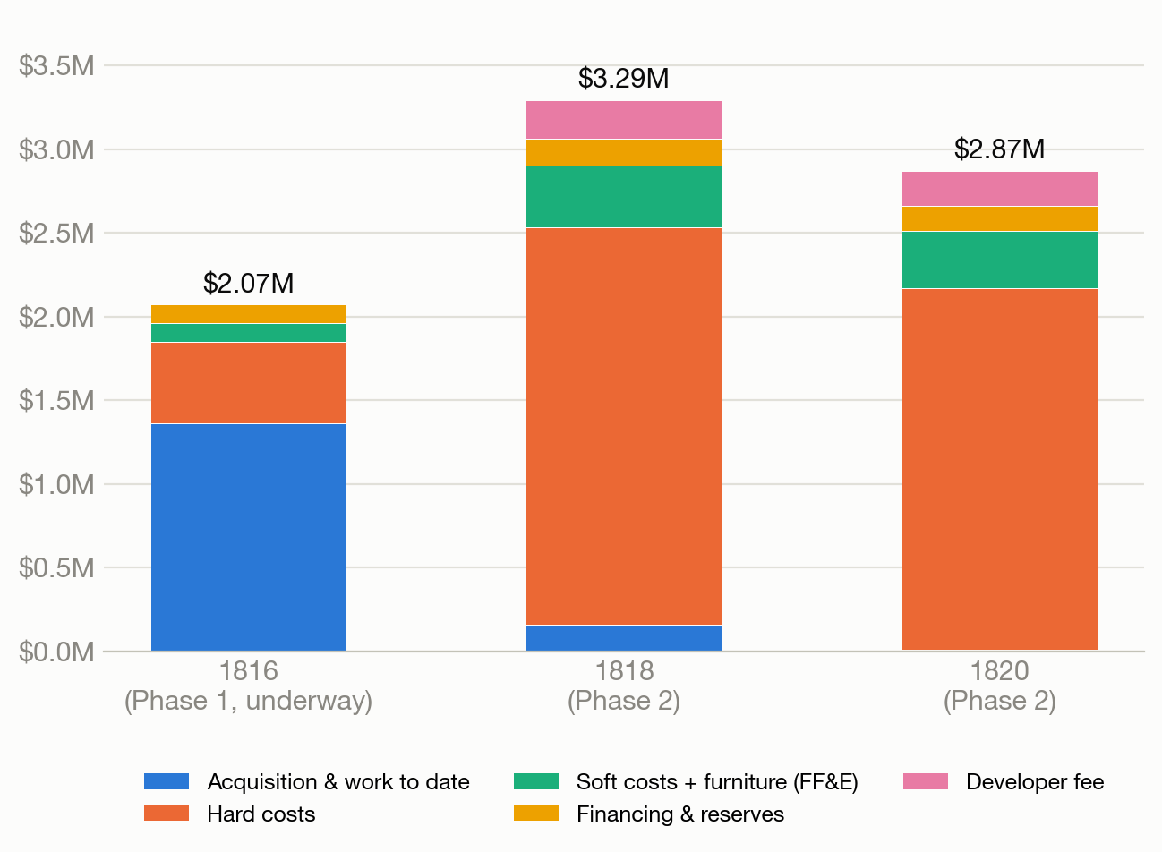 Development cost by parcel