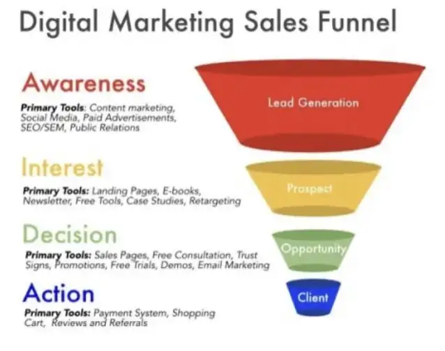 Digital Marketing Sales Funnel showing Awareness, Interest, Decision, and Action stages