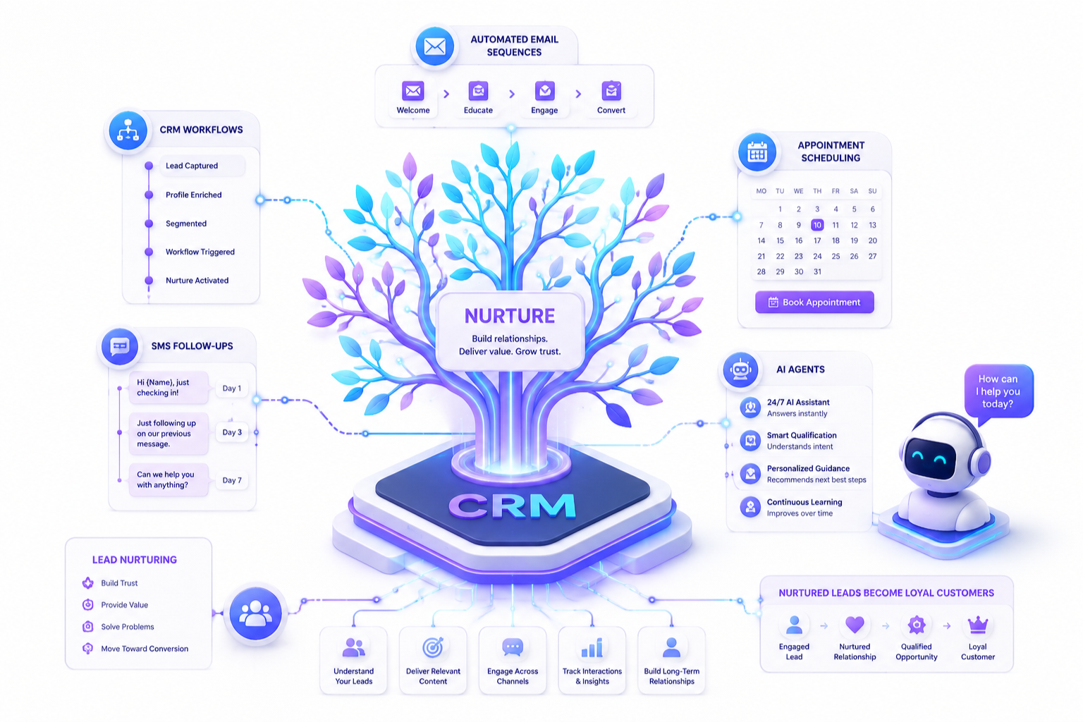 CRM & Nurture