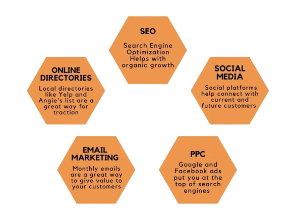 An overview of our digital dominance method which includes SEO, PPC, Social Media, Email Marketing and Online Listings