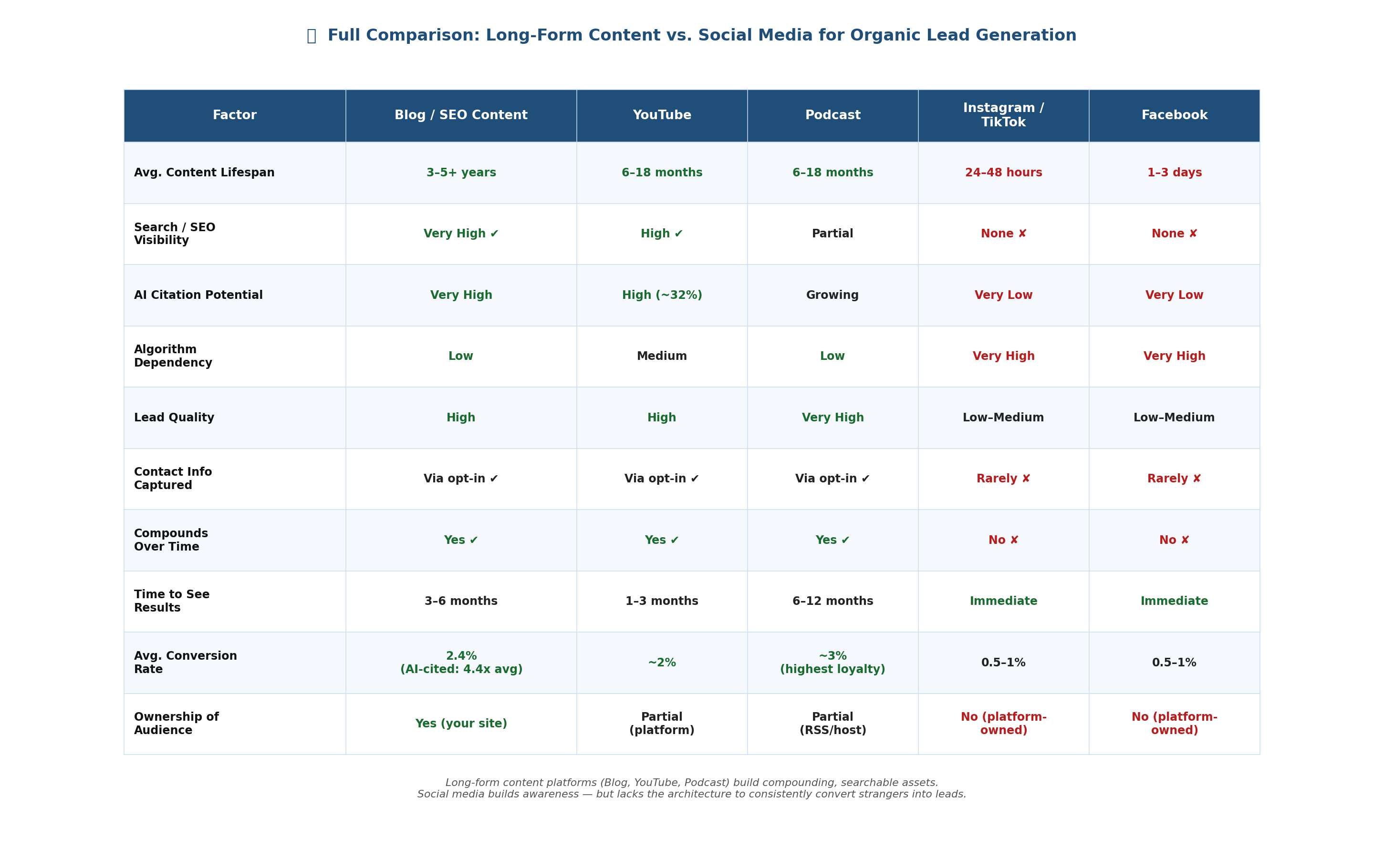 long form content comparison 