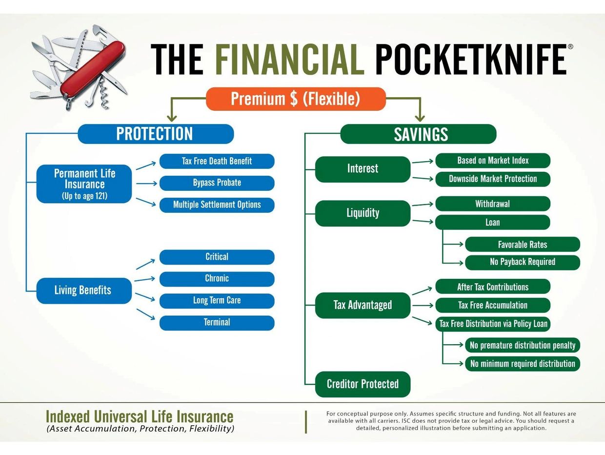 The Financial Pocketknife — IUL Breakdown
