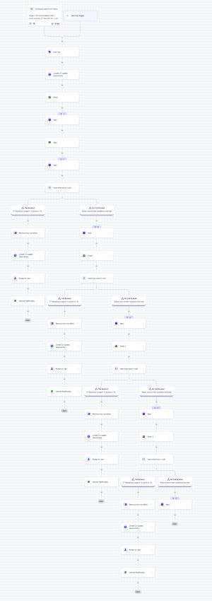 Genuine B2C lead-follow-up automation example showing multiple booking checks and nurture branches.