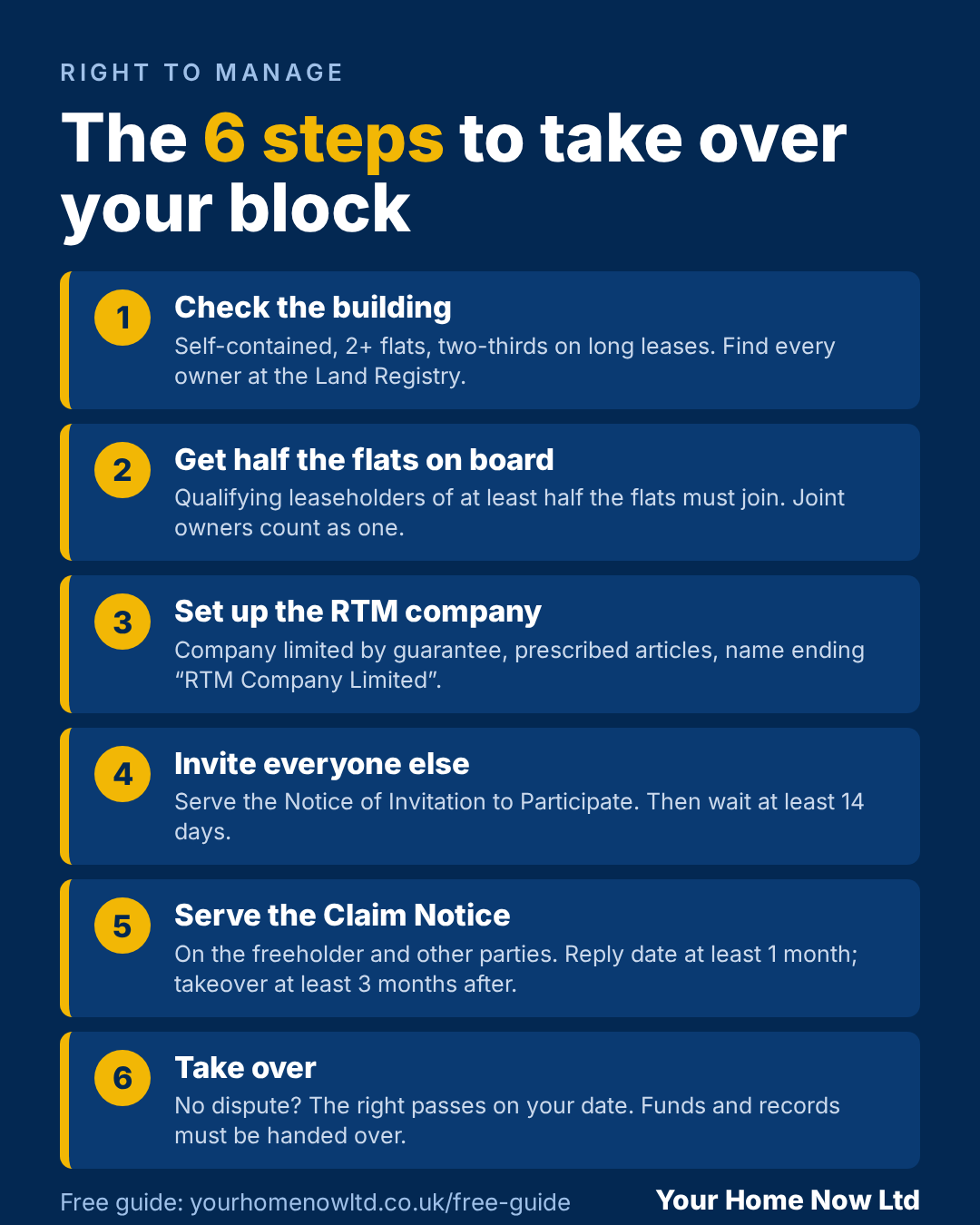 The 6 steps of the Right to Manage process