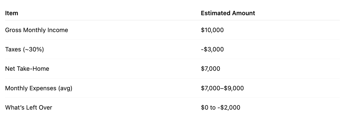 Breakdown of an average pharmacist's monthly income & expenses Breakdown of an average pharmacist's monthly income & expenses