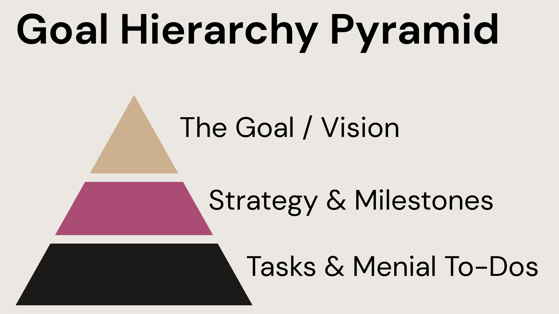 Graphics showing the goal hierarchy pyramid: - At the top of the pyramid are long-term vision - The middle are milestones - At the bottom are menial tasks Graphics showing the goal hierarchy pyramid: - At the top of the pyramid are long-term vision - The middle are milestones - At the bottom are menial tasks