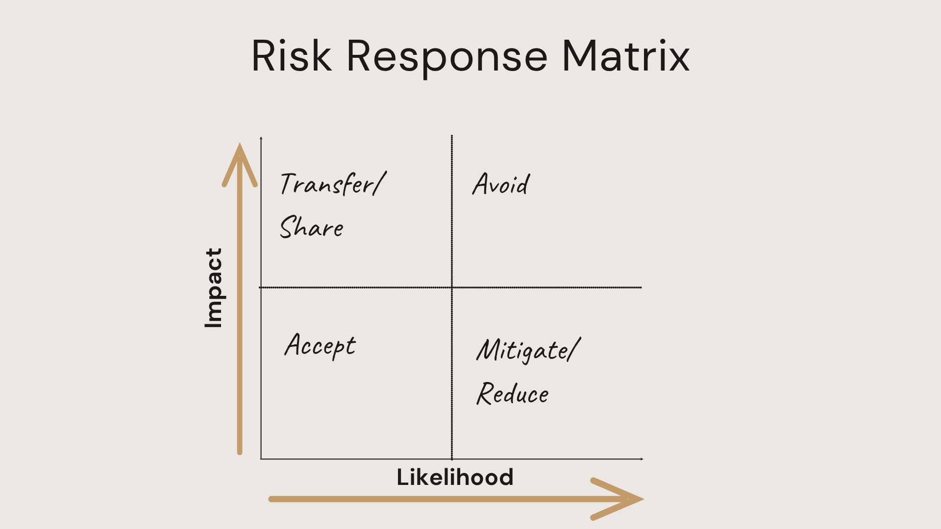 A matrix allowing you to evaluate risk facing your business along a continuum of the likelihood and the impact of such a risk happening