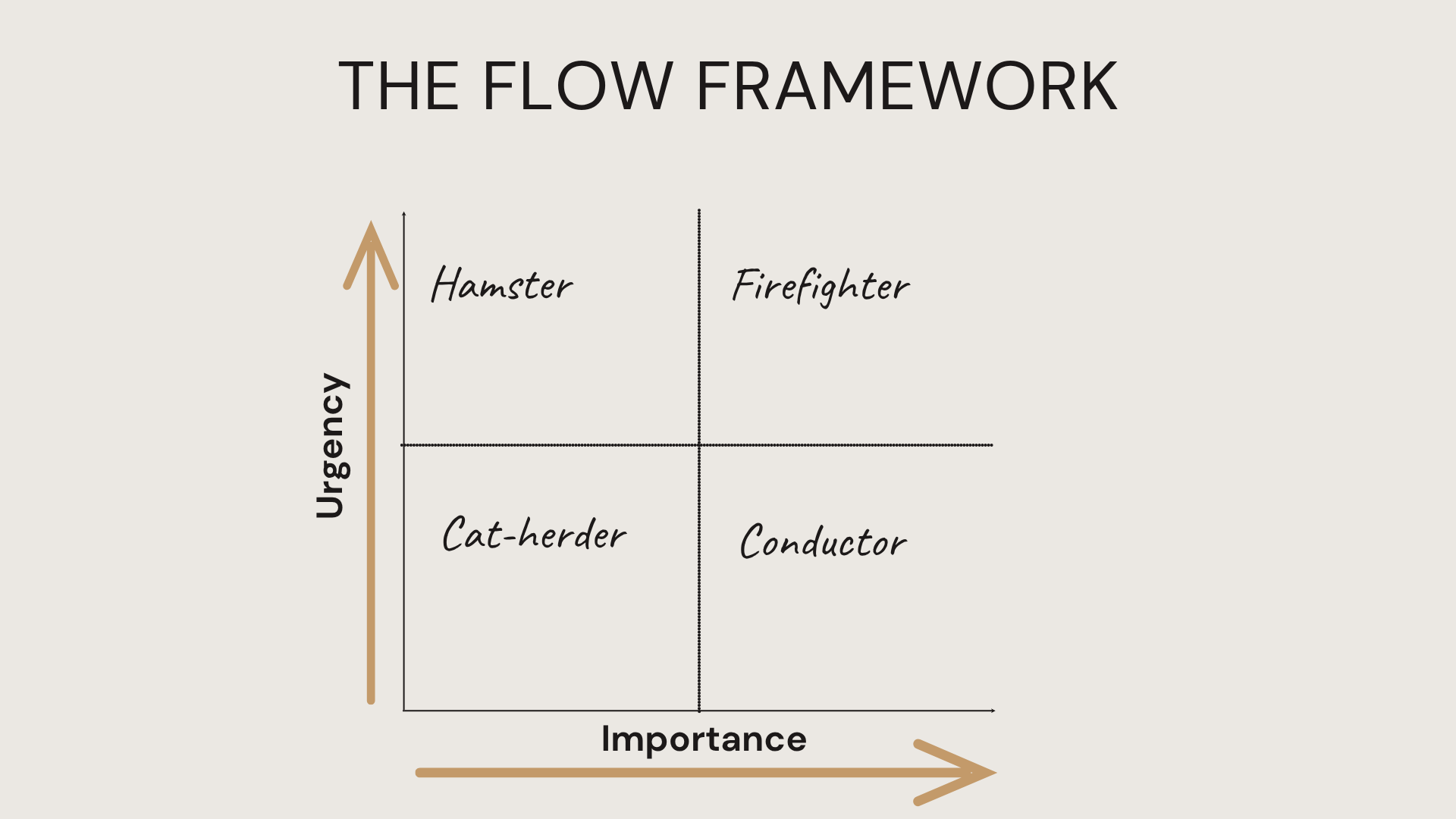 Adapted image of the Eisenhower Matrix with the x-axis for matter of importance and the y-axis for matter of urgency, and each quadrant is labeled: - Low importance, low urgency: cat herder - Low importance, high urgency: hamster wheel - High urgency, high importance: firefighter - High importance, low urgency: conductor Adapted image of the Eisenhower Matrix with the x-axis for matter of importance and the y-axis for matter of urgency, and each quadrant is labeled: - Low importance, low urgency: cat herder - Low importance, high urgency: hamster wheel - High urgency, high importance: firefighter - High importance, low urgency: conductor