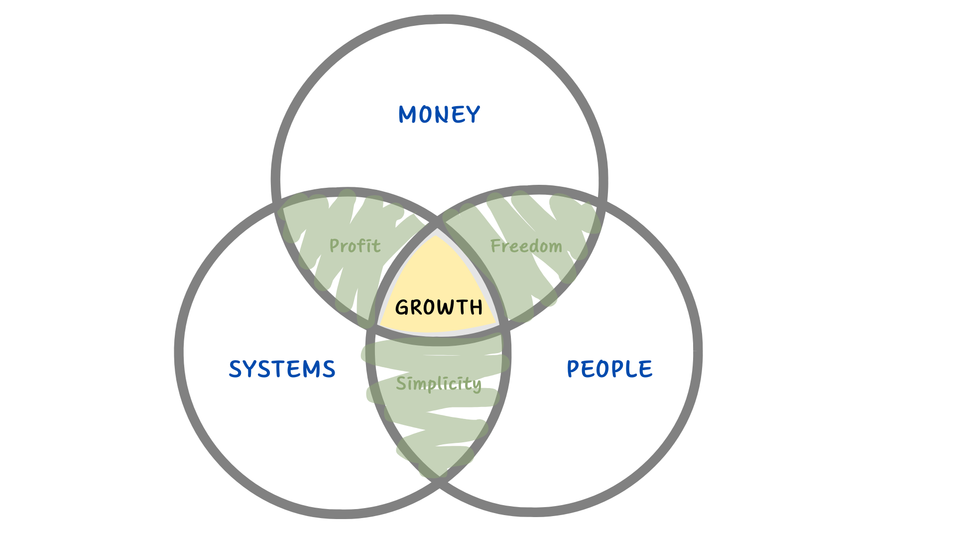 The Rural Growth Model