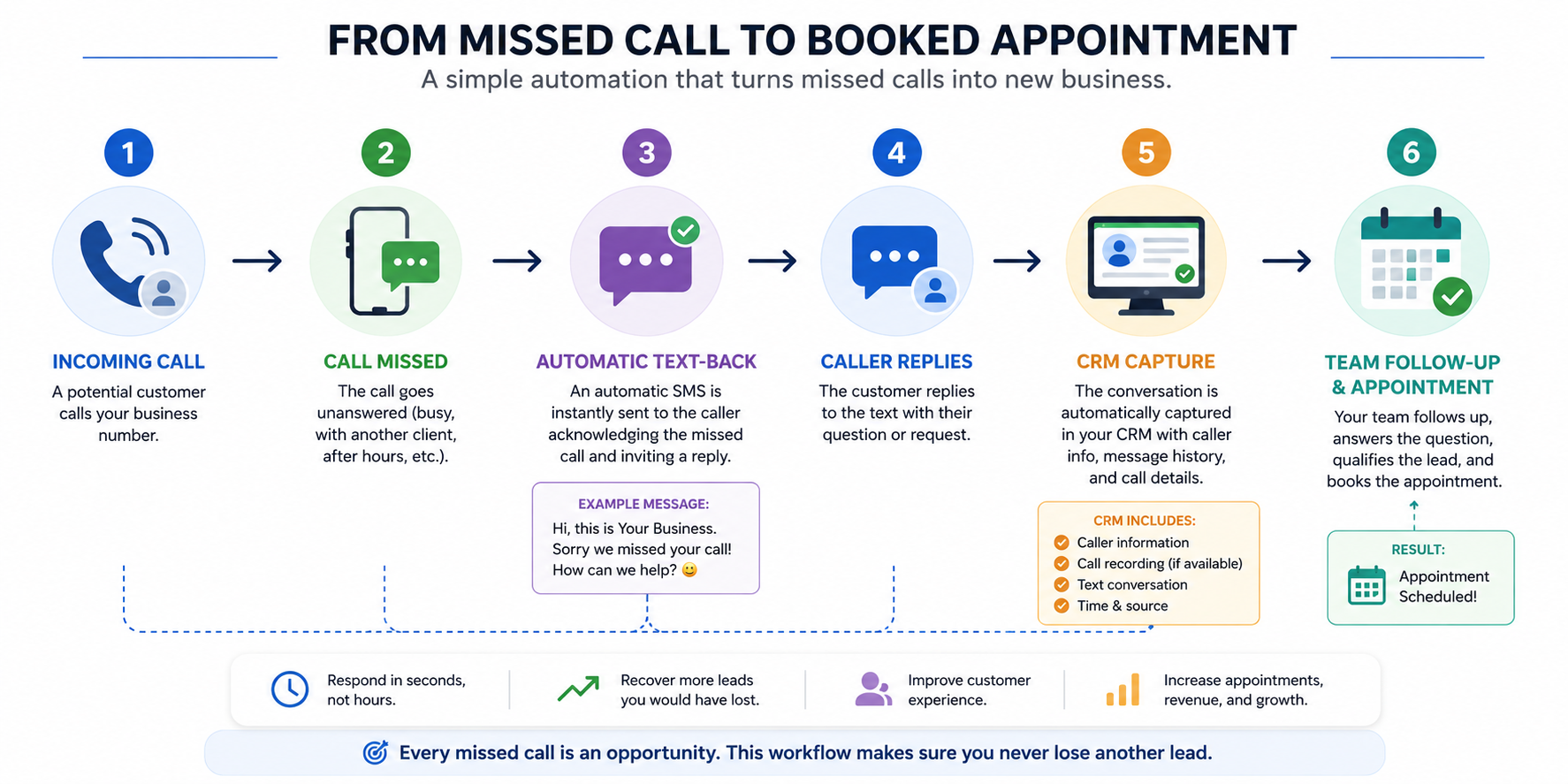 From Missed Call to Booked Appointment From Missed Call to Booked Appointment