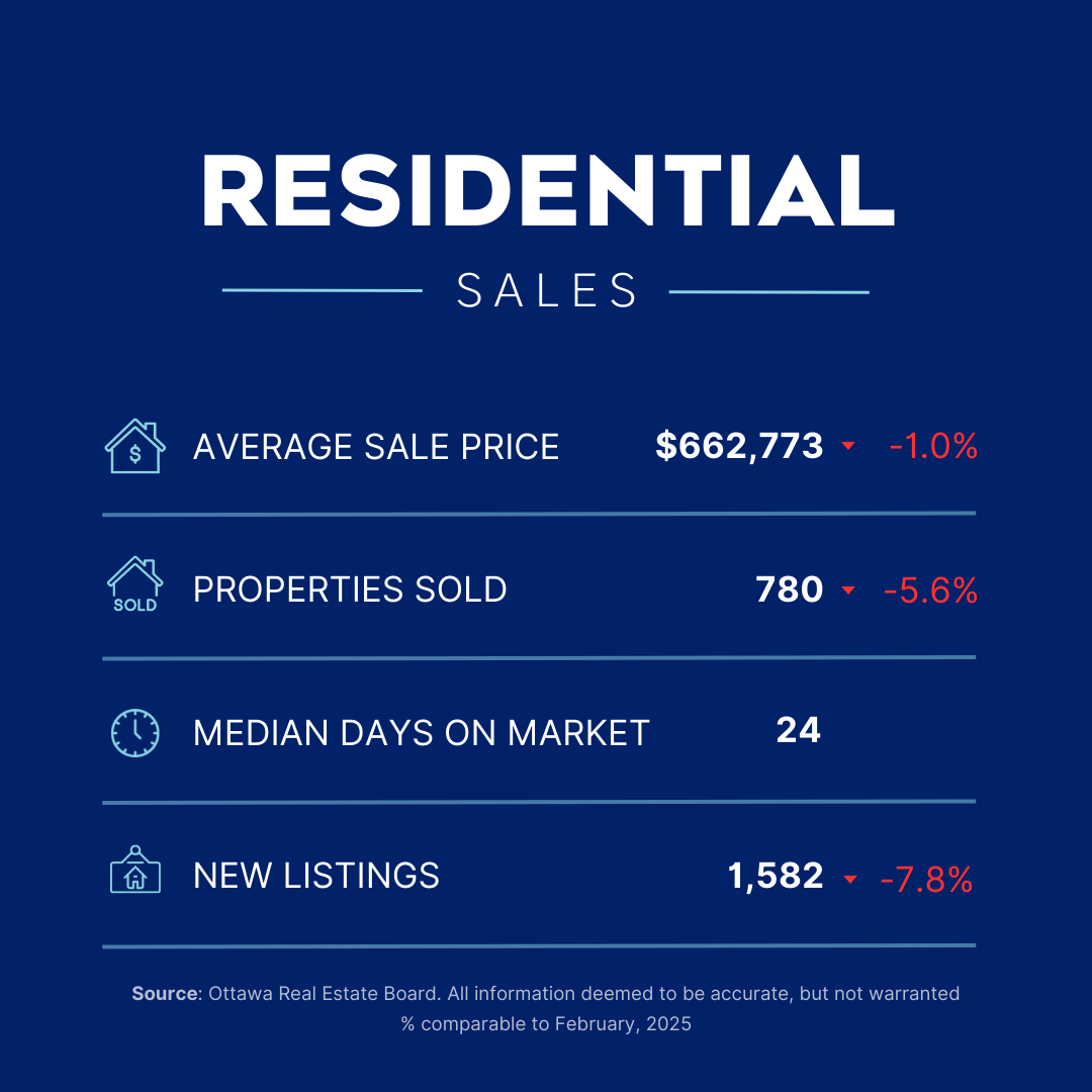 Ottawa residential real estate market statistics February 2026 showing average sale price $662,773, 780 homes sold, 24 median days on market, and 1,582 new listings.