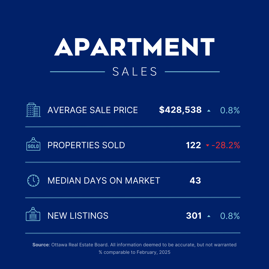 Ottawa condo and apartment market statistics February 2026 showing average price $428,538, 122 units sold, 43 median days on market, and 301 new listings.