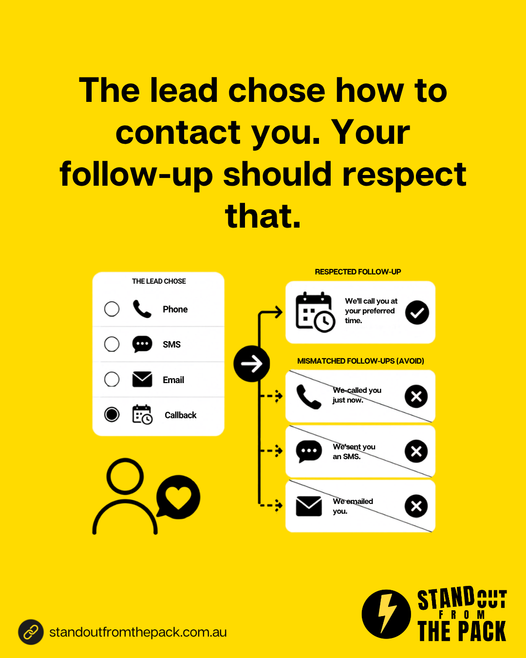 Stop Losing Leads. A lead chooses how they want to be contacted, your follow-up should listen.
