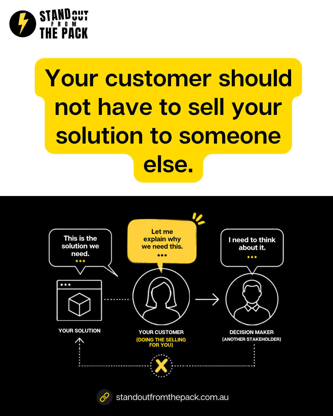 Better Customer Journeys. Make it easy for your customer to continue the decision even when you are not in the room.