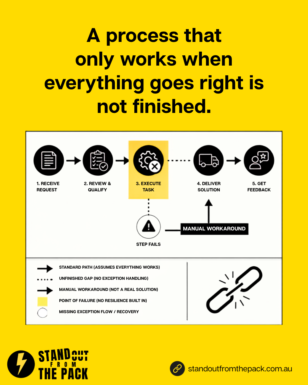 Systems That Stick. A reliable system should not just describe what happens when things go wrong. It should do it.