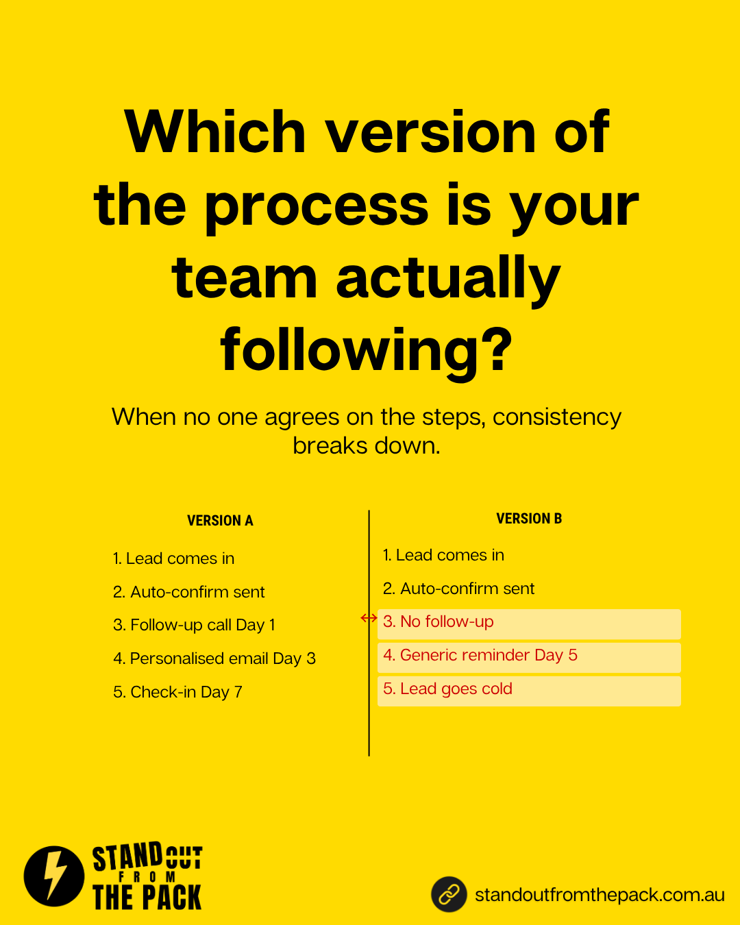 Systems That Stick. Which version of the process is your team actually following? Two versions of a lead follow-up process side by side, one where the lead goes cold.