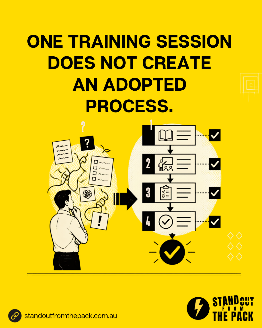 Systems That Stick. One training session does not create an adopted process. A confused team member next to a clear four step process with ticks.
