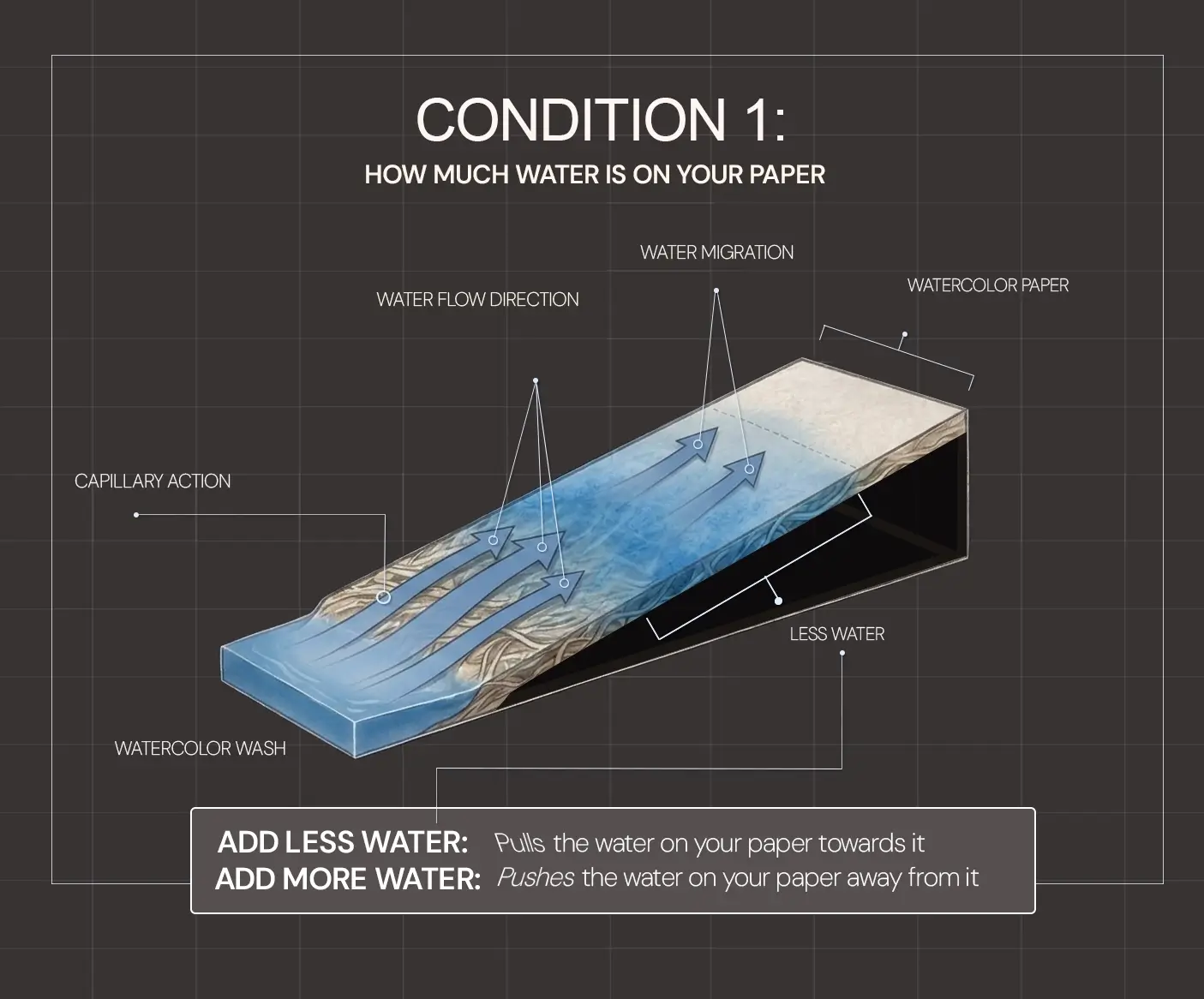 watercolor made predictable water and pigment ratio