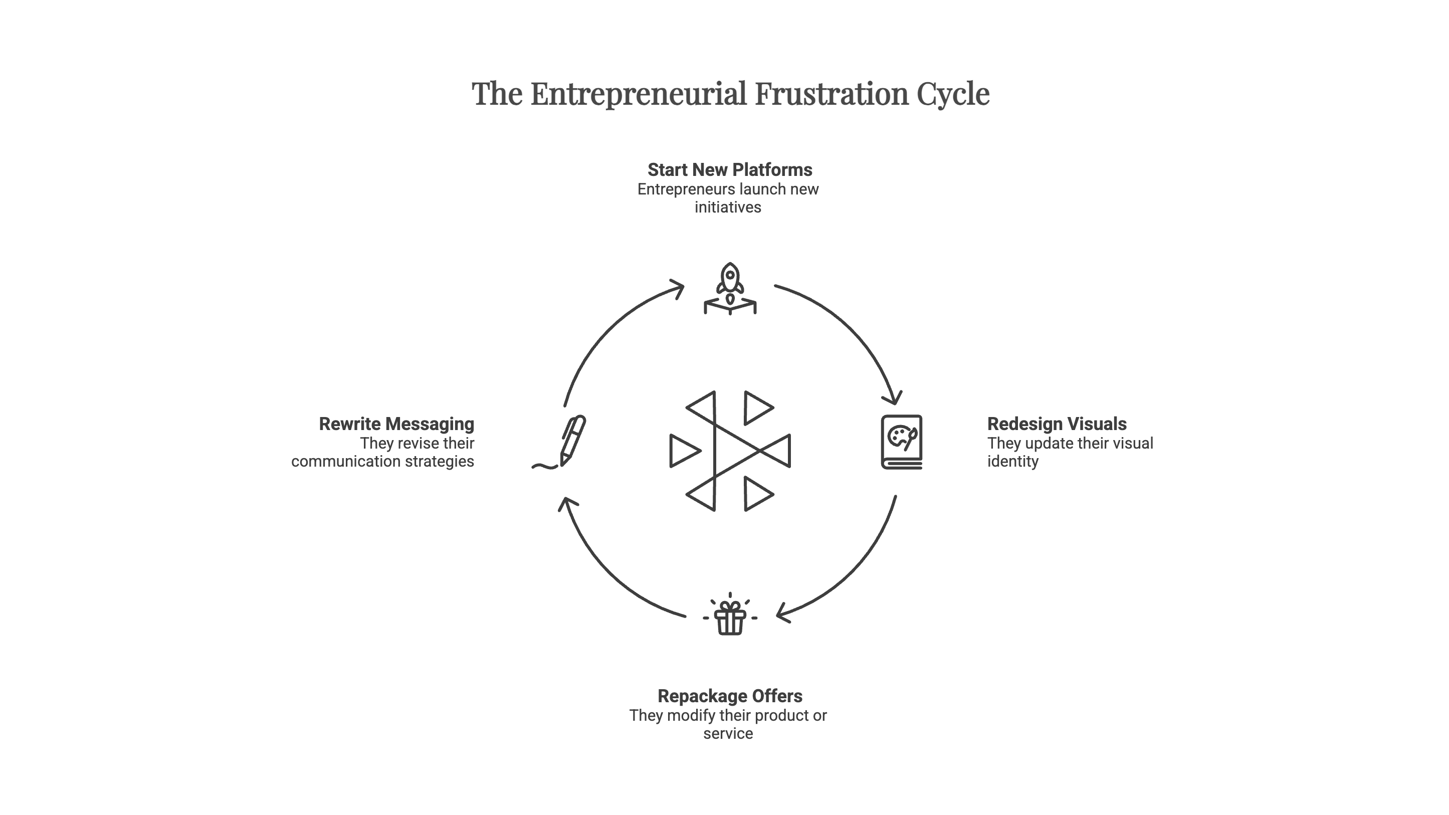 Entrepreneurial frustration cycle illustrating common branding mistakes including changing messaging, visuals, offers, and platforms without clear brand strategy
