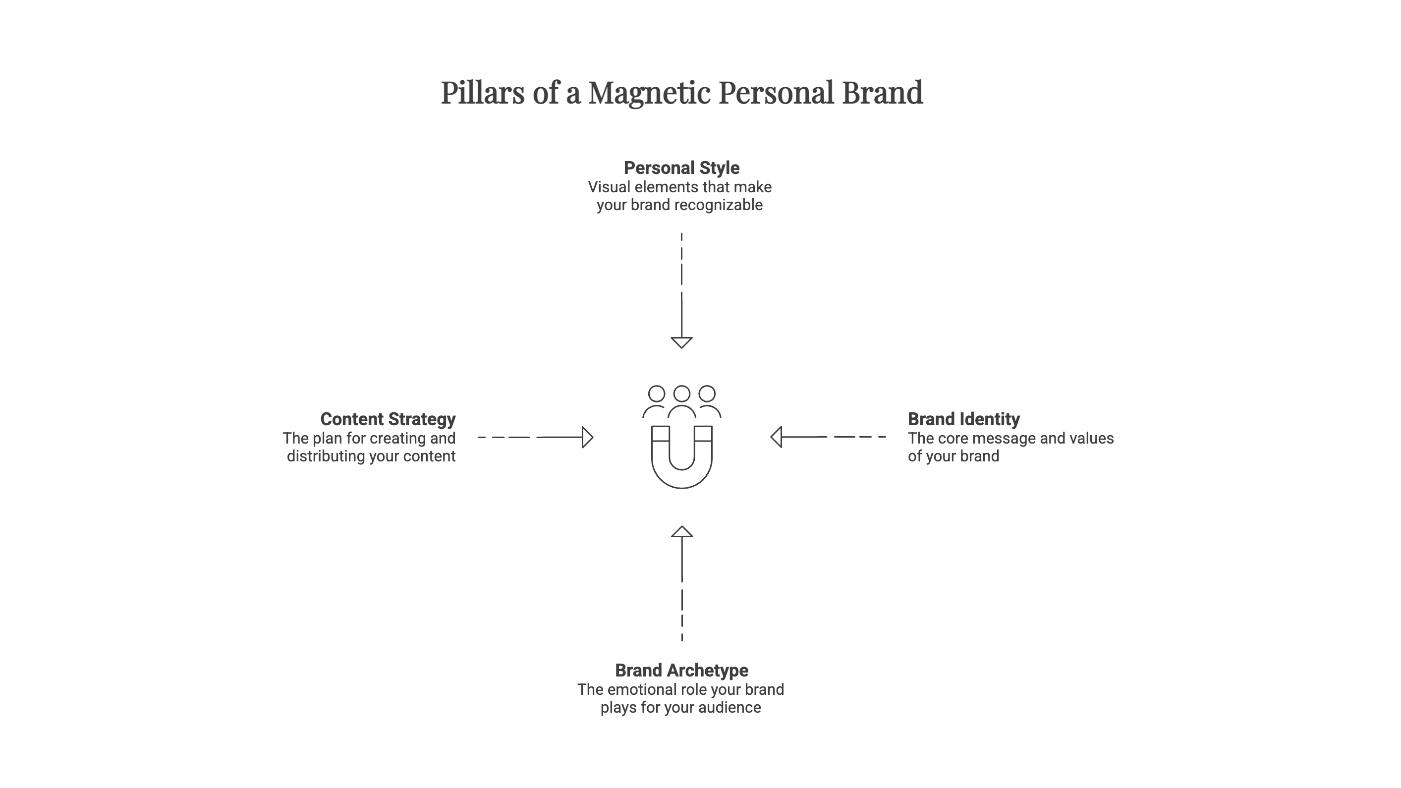 Diagram showing the pillars of a magnetic personal brand including brand identity, content strategy, personal style, and brand archetype