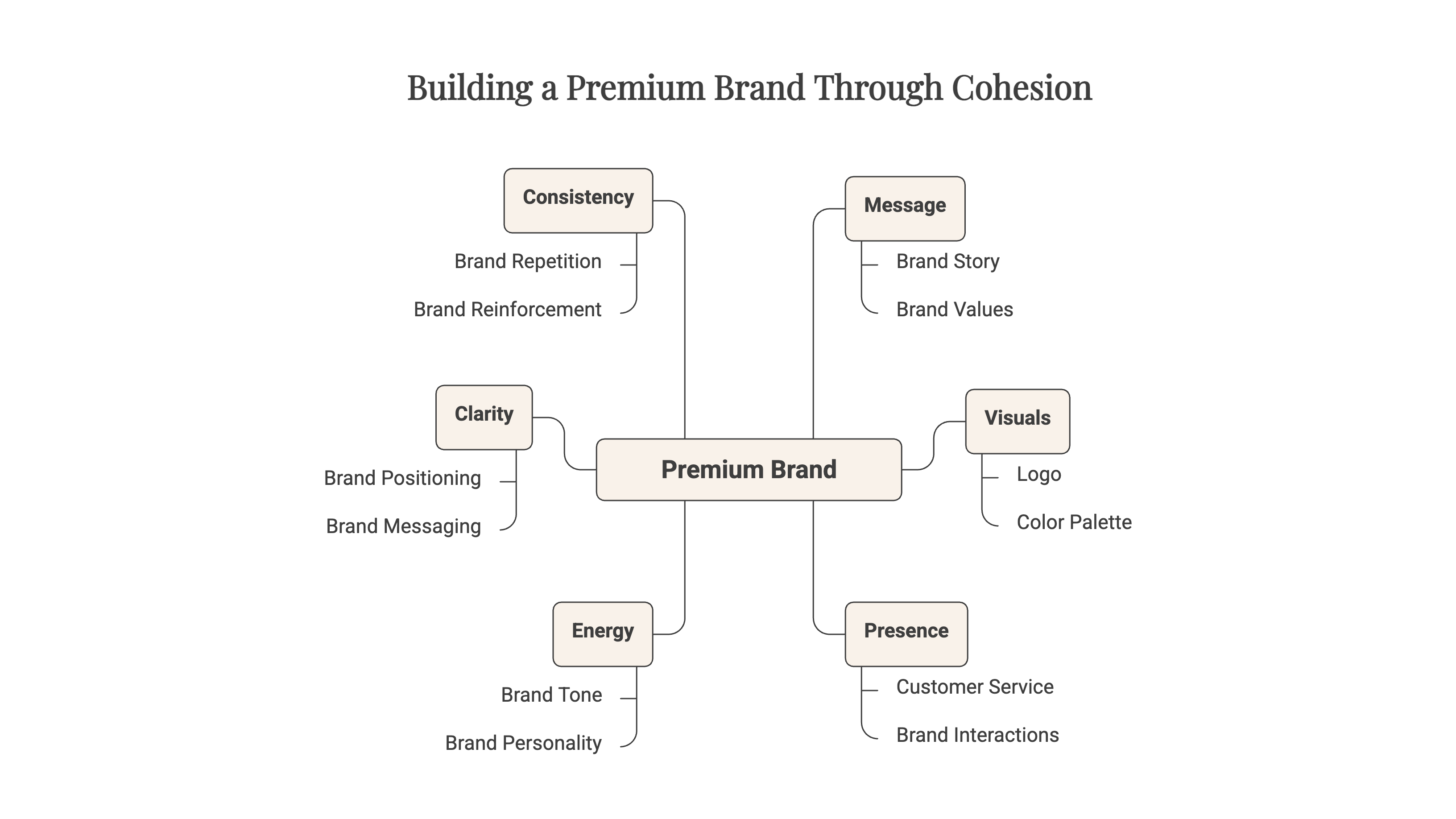 Premium personal brand diagram showing how cohesion between message, visuals, clarity, consistency, energy, and presence creates a strong brand identity