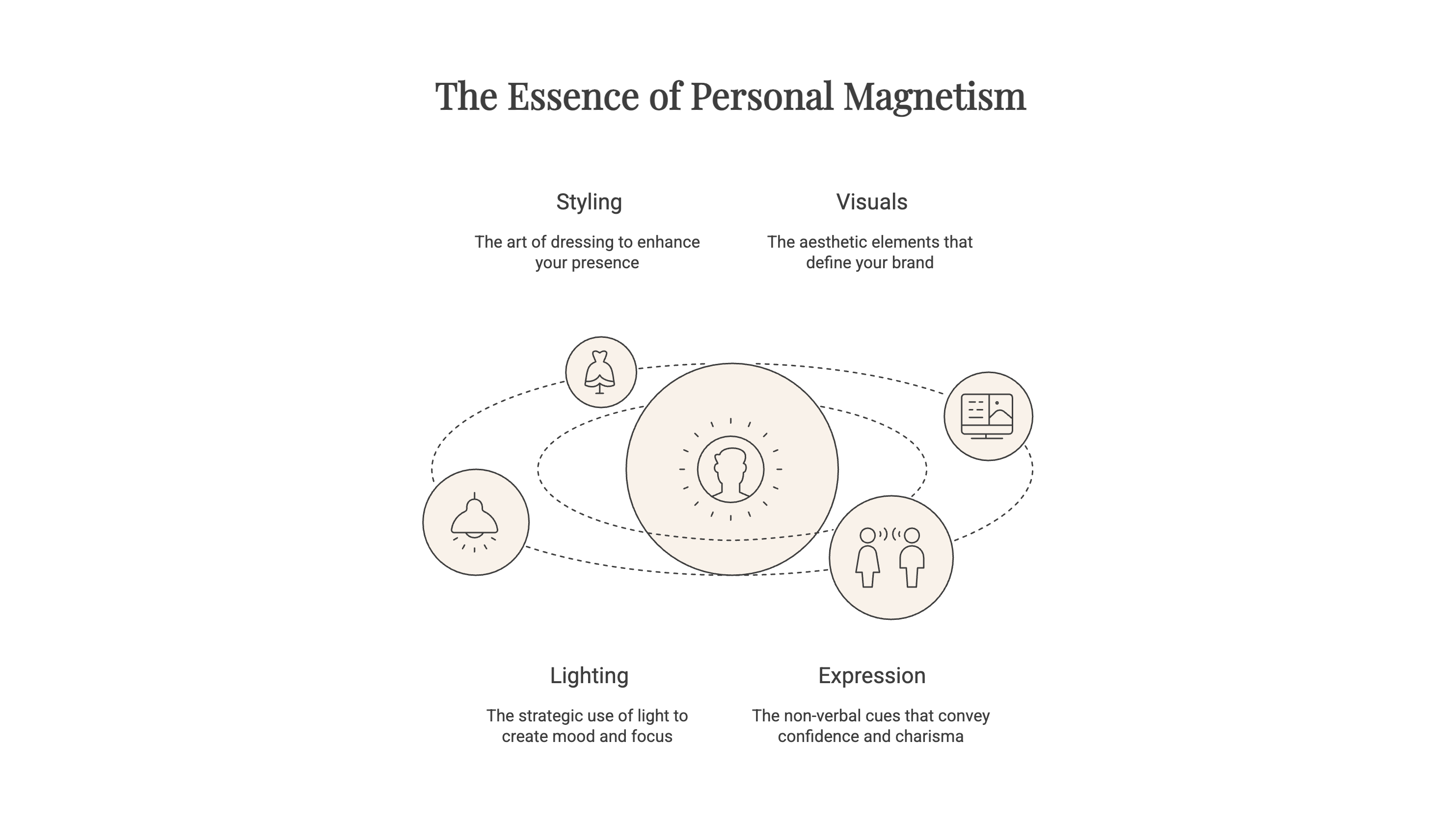 Diagram showing the essence of personal magnetism including styling, visuals, lighting, and expression in personal branding