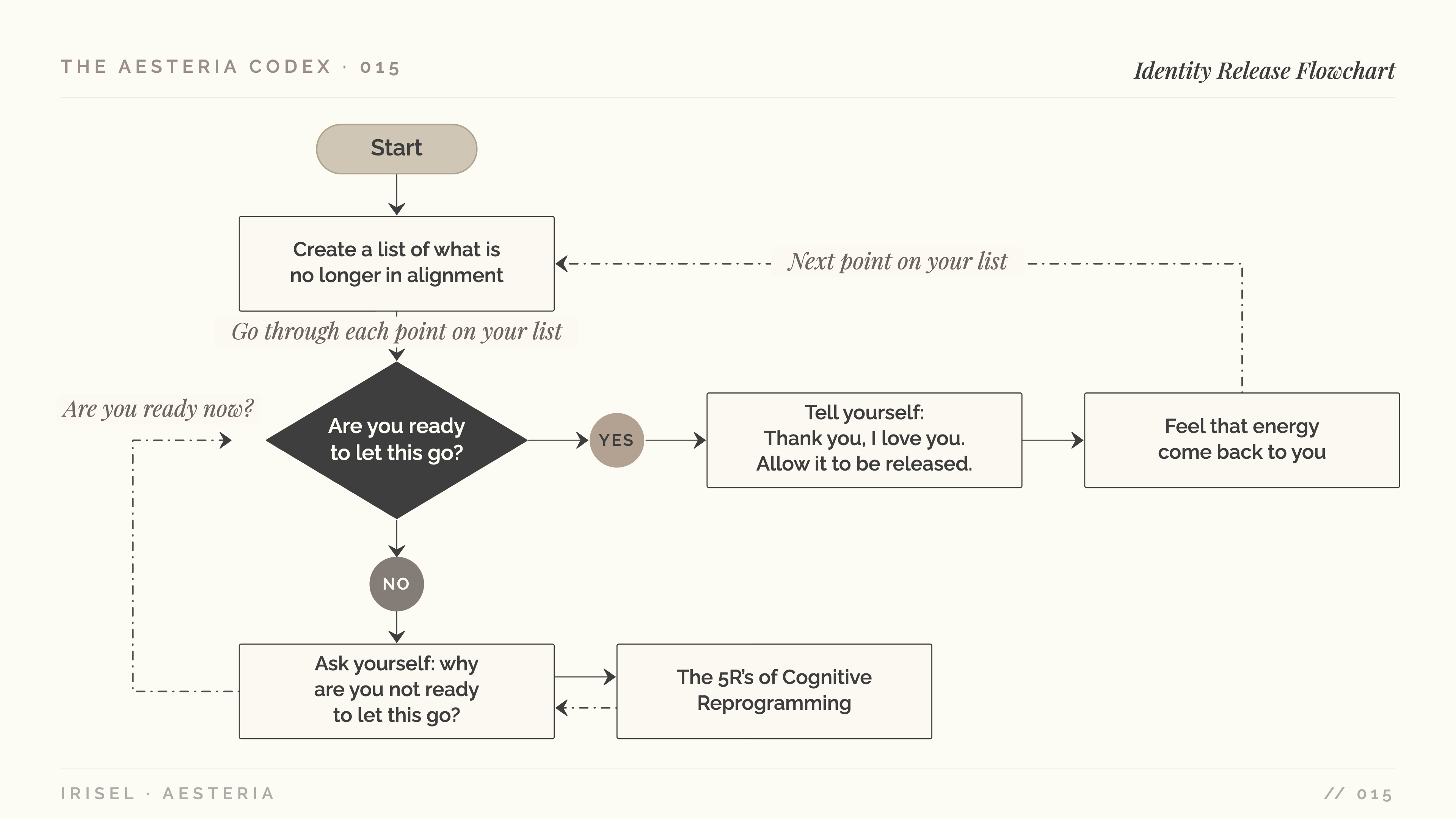 Identity Release Flowchart: the 3-step release practice shown as a flowchart. List what is out of alignment, then for each part ask are you ready to let this go. Yes leads to releasing it and sending the energy back to yourself. No loops back to ask why, until you are ready. Identity Release Flowchart: the 3-step release practice shown as a flowchart. List what is out of alignment, then for each part ask are you ready to let this go. Yes leads to releasing it and sending the energy back to yourself. No loops back to ask why, until you are ready.