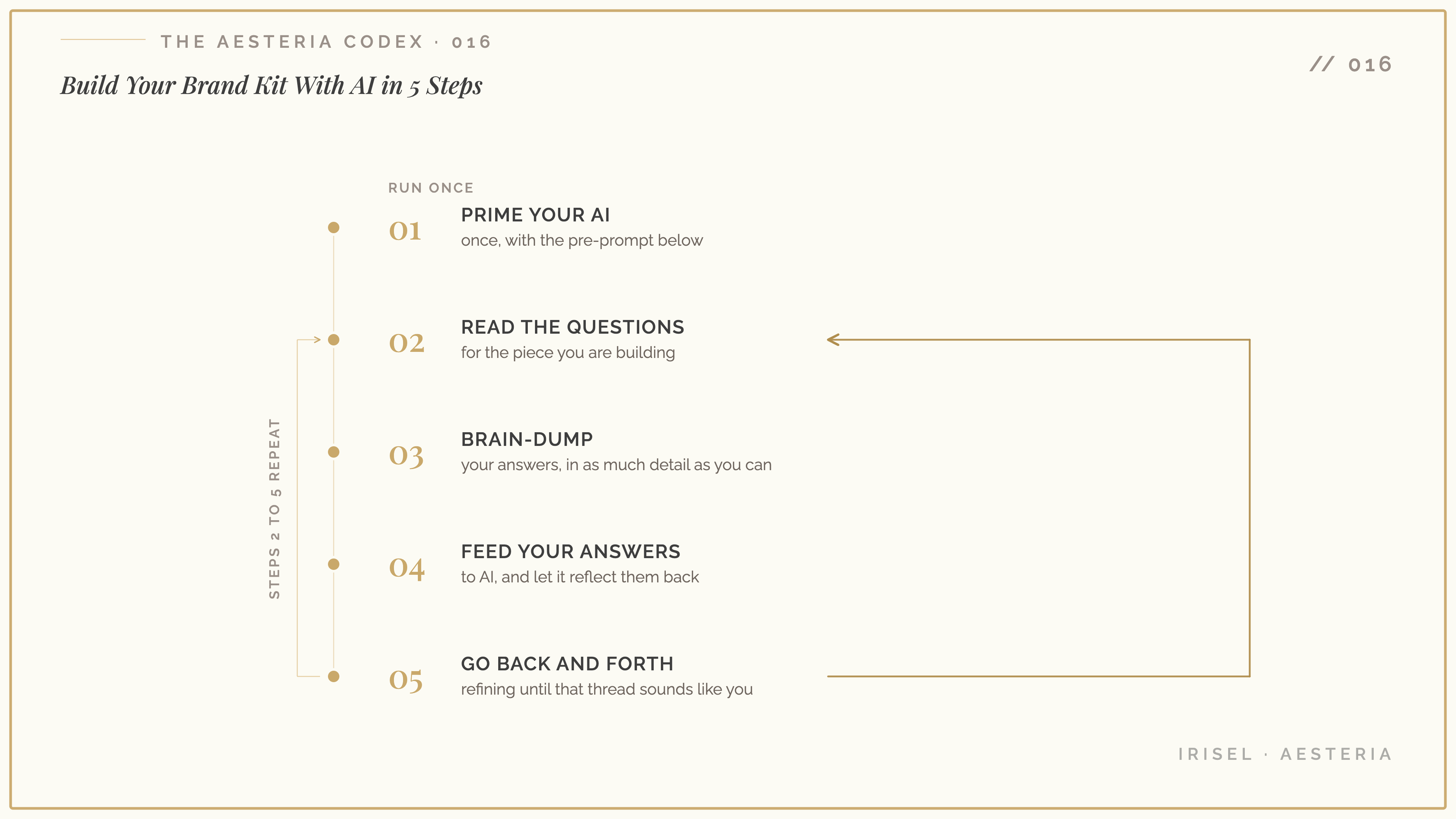 Build Your Brand Kit With AI in 5 Steps diagram: a numbered loop, prime your AI, read the questions, brain-dump your answers, feed them back, then go back and forth, with steps two to five repeated across the five PRISM threads.