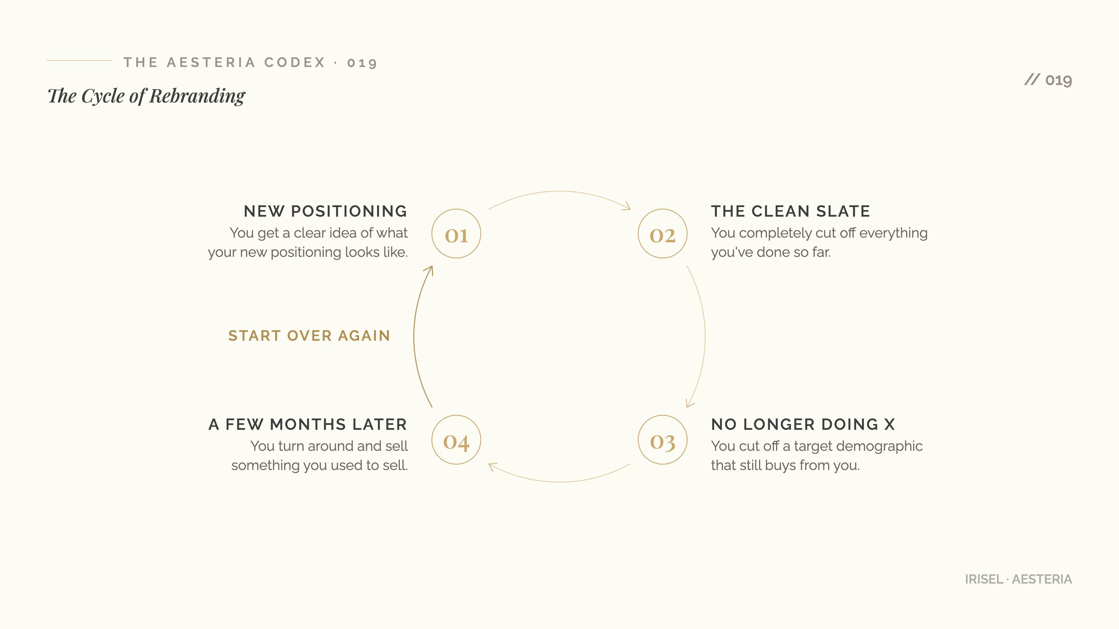 The Cycle of Rebranding diagram: the four numbered phases personal brands loop through, a new positioning, the clean slate, no longer doing x, then a few months later selling the old thing again and starting over. The Cycle of Rebranding diagram: the four numbered phases personal brands loop through, a new positioning, the clean slate, no longer doing x, then a few months later selling the old thing again and starting over.