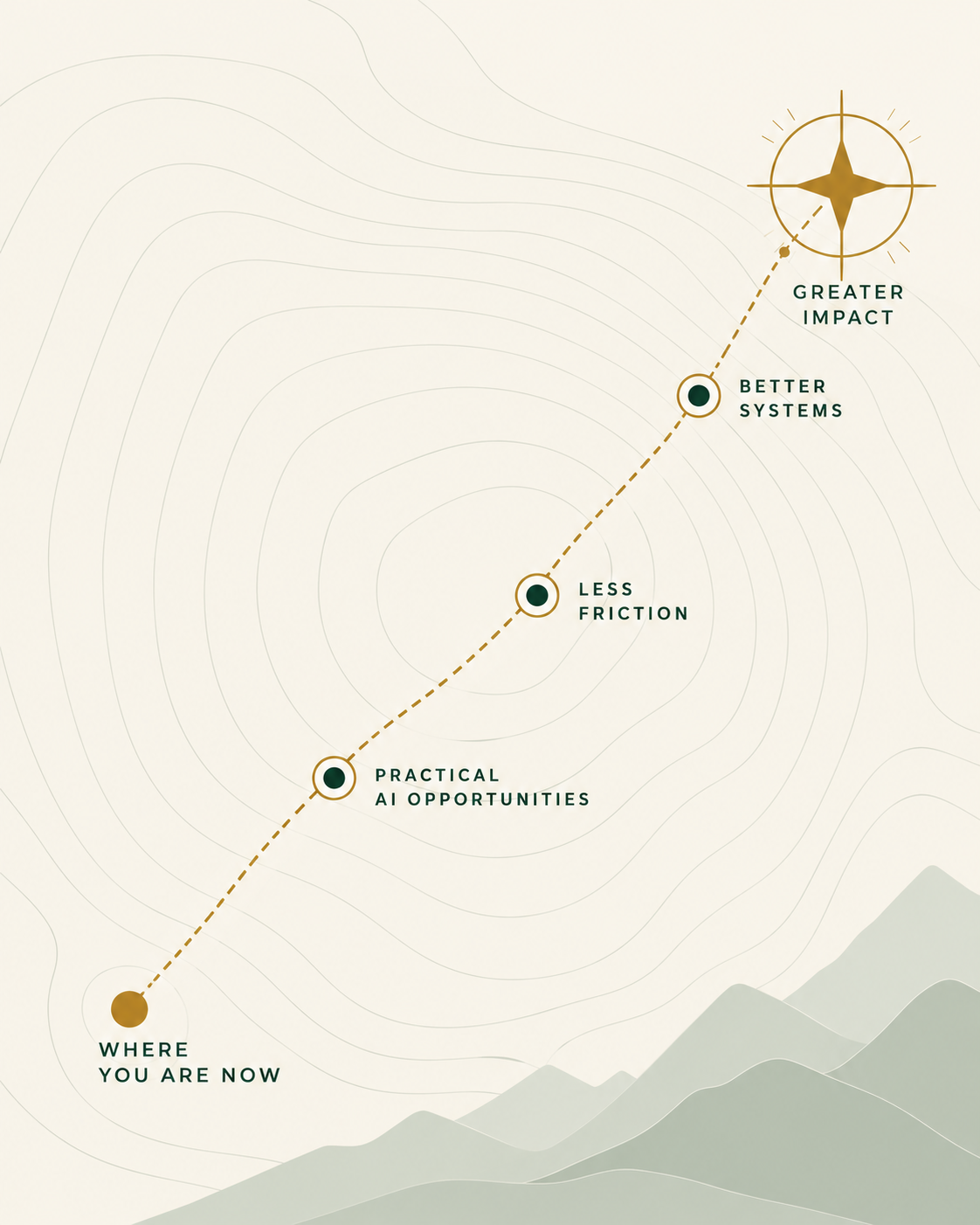 A visual path from where you are now to greater impact