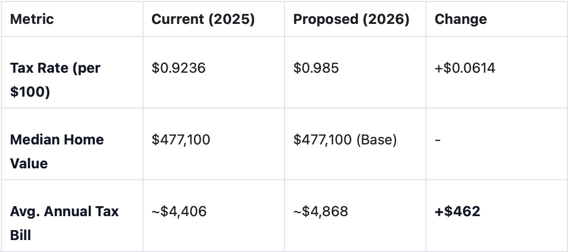 comparison chart showing the difference with the proposed stafford county tax change