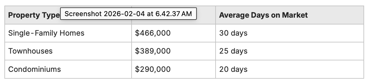 chart showing median prices and days on the market of homes chart showing median prices and days on the market of homes