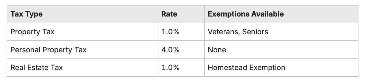 chart showing tax rate and exemptions chart showing tax rate and exemptions