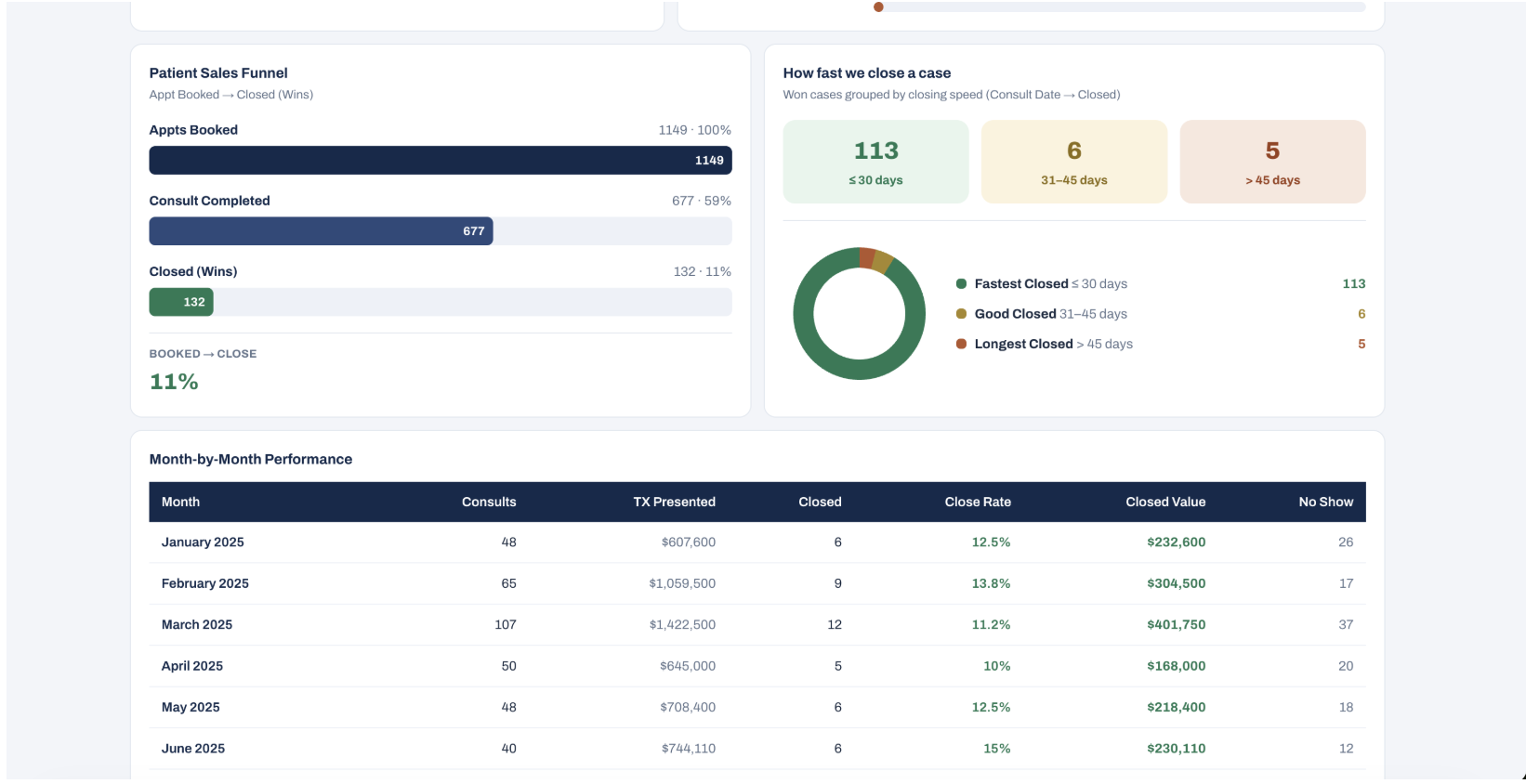 Custom Dashboard