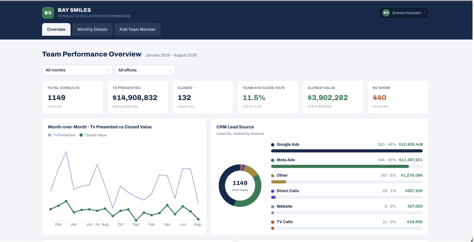PerioCraft GHL dashboard screenshot