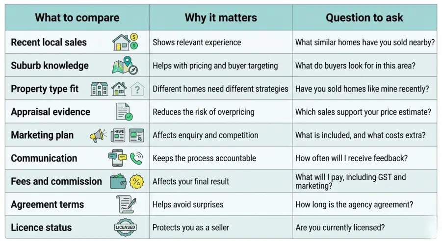comparison table for Wanganui sellers