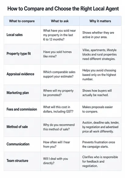 Compare local real estate agents in Otago
