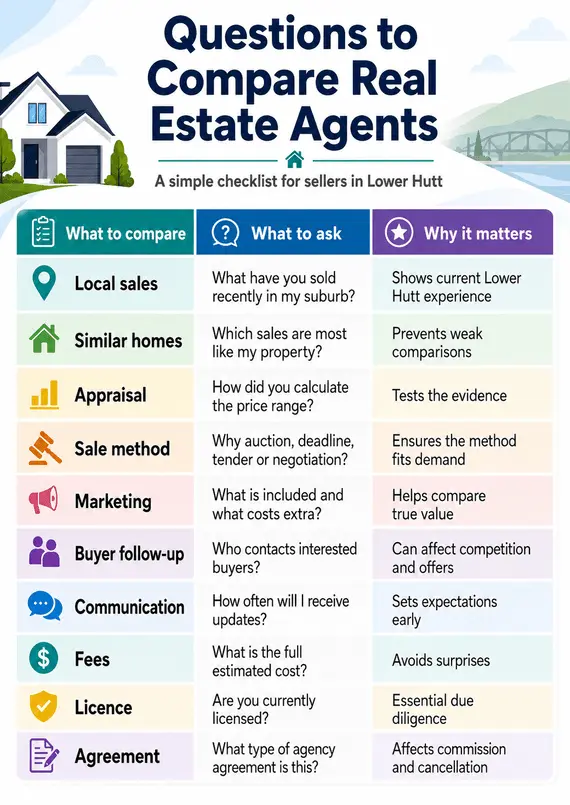 Questions to ask Real Estate Agent in Lower Hutt Questions to ask Real Estate Agent in Lower Hutt