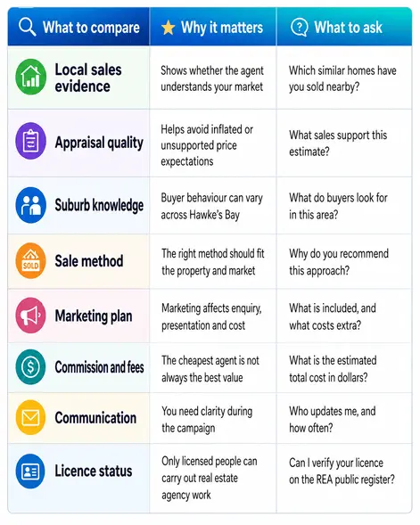What to compare in a Real Estate Agents Hawkes Bay