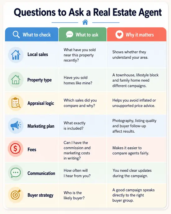 Question to ask Real Estate Agents in Canterbury Question to ask Real Estate Agents in Canterbury