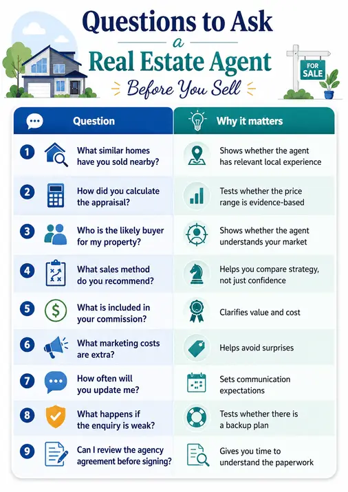 Question to ask Bay of Plenty Real Estate Agents